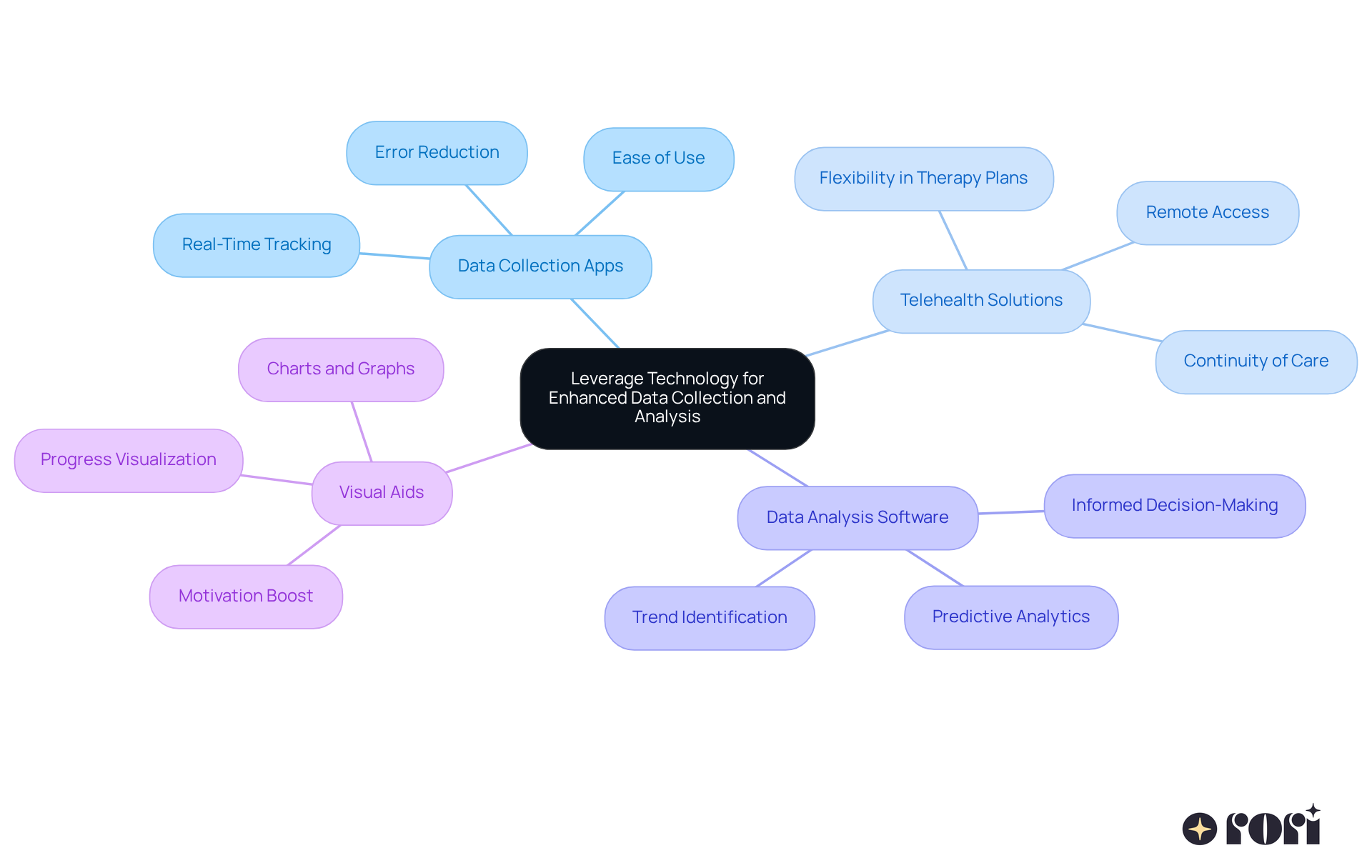 The central node represents the main theme of using technology in ABA. Each branch shows a different tool or method, with sub-branches explaining how they help improve data collection and analysis. The central node represents the main theme of using technology in ABA. Each branch shows a different tool or method, with sub-branches explaining how they help improve data collection and analysis.