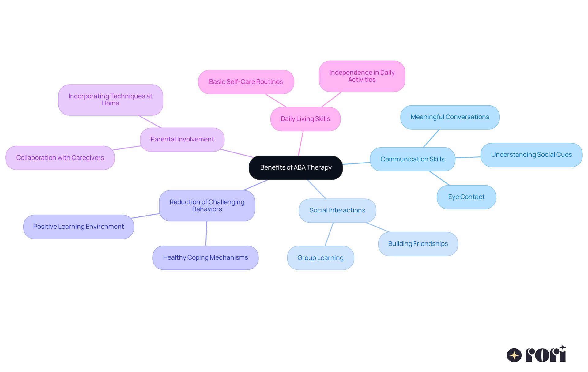 The central node represents ABA therapy, and each branch shows a different benefit. Follow the branches to see how each benefit connects to specific skills or outcomes, illustrating the comprehensive impact of ABA therapy.