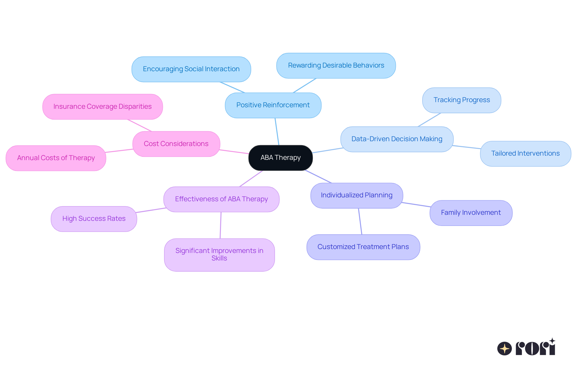 The center represents ABA Therapy, with branches showing its key principles. Each branch leads to specific examples or outcomes, helping you understand how these concepts work together to support children with autism.