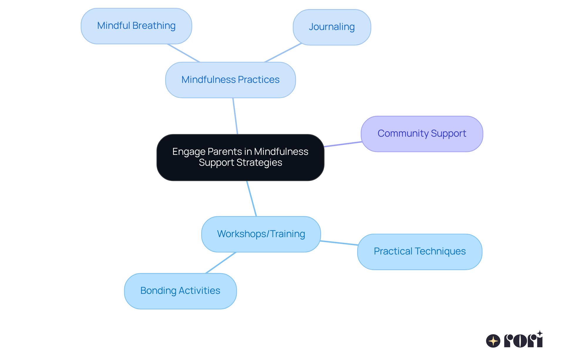 The center represents the main goal of engaging parents, with branches showing different strategies and practices. Each branch highlights how parents can support their children's mindfulness journey and their own well-being.