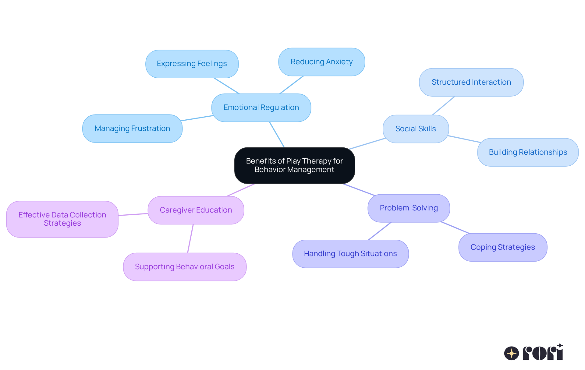 The central node represents play therapy, while the branches show different benefits. Each sub-branch provides more detail on how play therapy helps children with autism thrive.