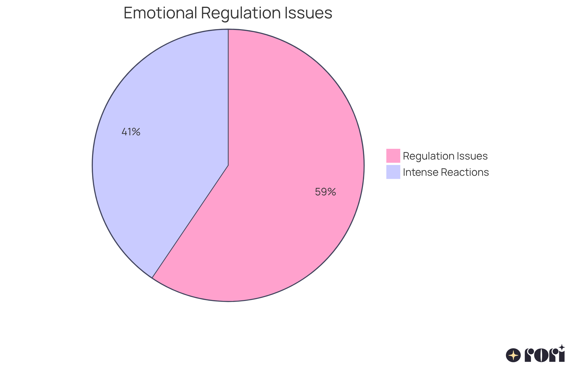 The blue segment shows the percentage of individuals with autism facing regulation issues, while the orange segment represents those who experience intense emotional reactions. The larger the segment, the more individuals are affected.