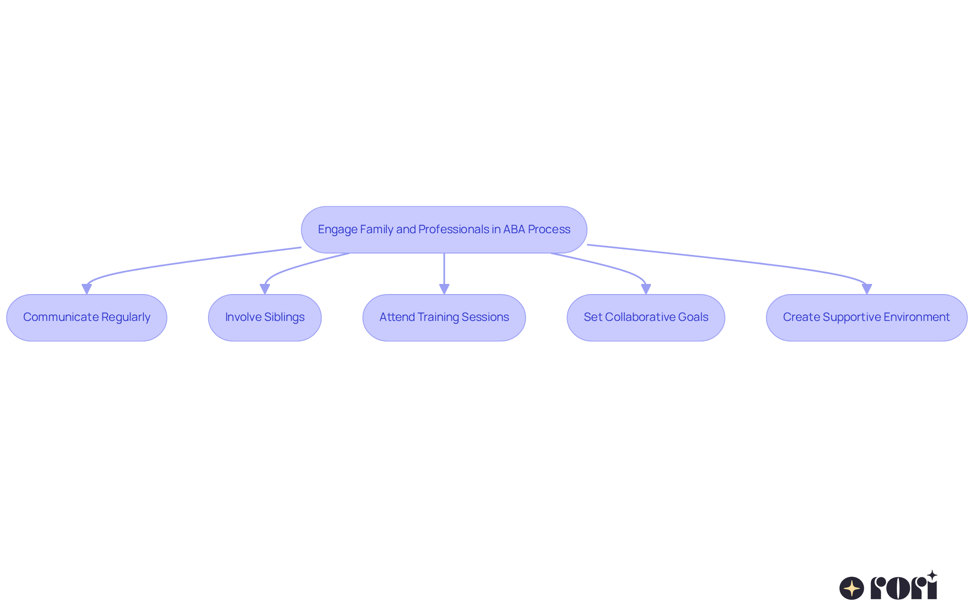 Each box represents a step you can take to involve family and professionals in your child's ABA therapy. Follow the arrows to see how these actions connect and contribute to a supportive therapy environment.