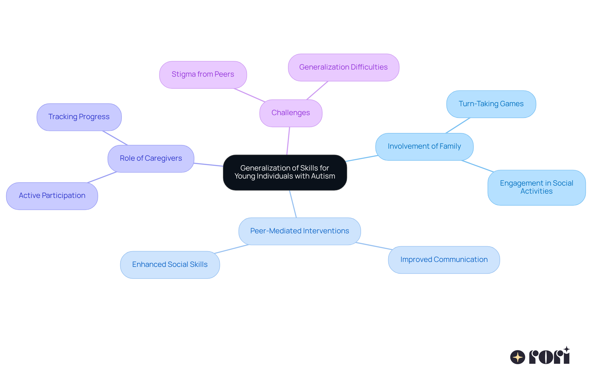 The central idea is about helping young individuals with autism generalize their skills. Each branch represents a different aspect of this process, showing how family, peers, and caregivers contribute to their development.