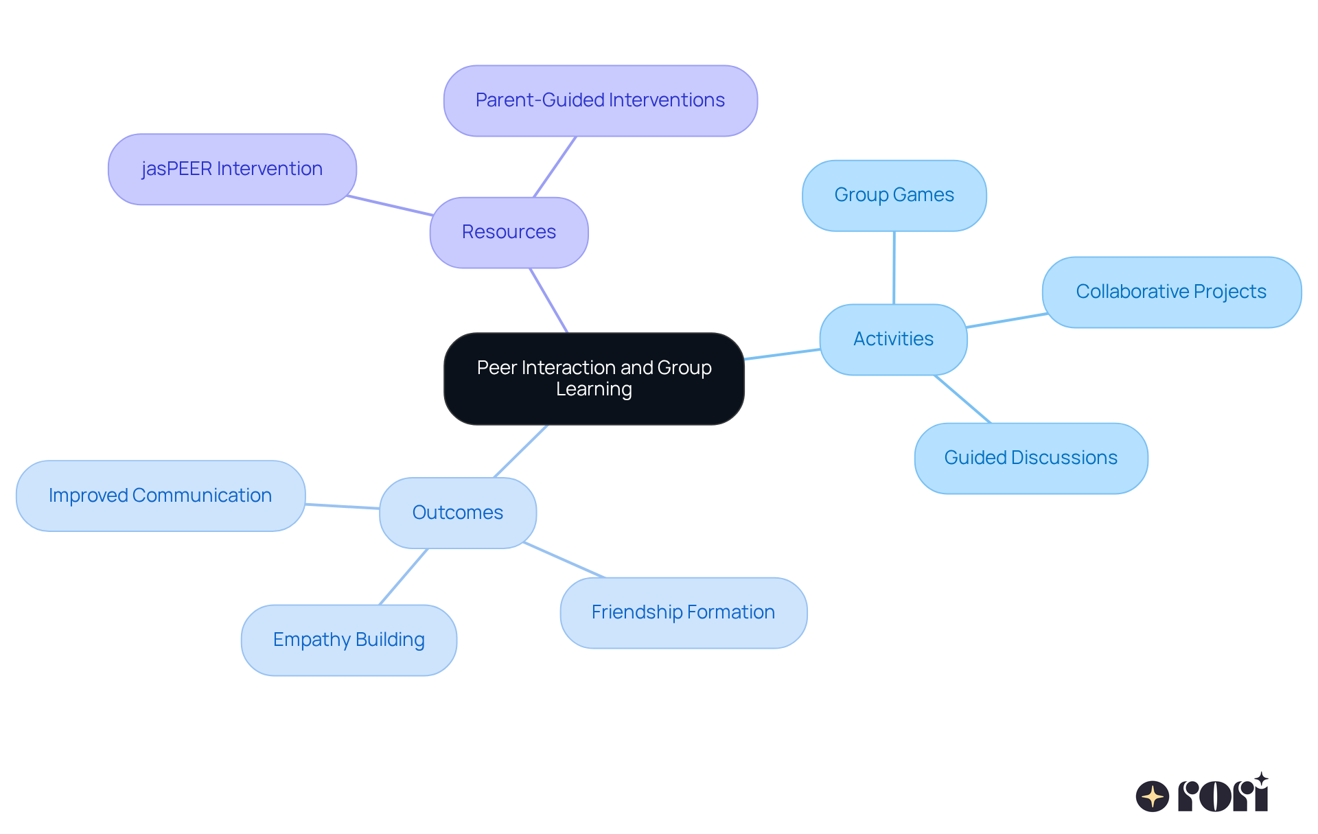 The central idea is about peer interaction and group learning. Each branch shows different aspects: activities that help, the positive outcomes of those activities, and resources available to support parents and children.