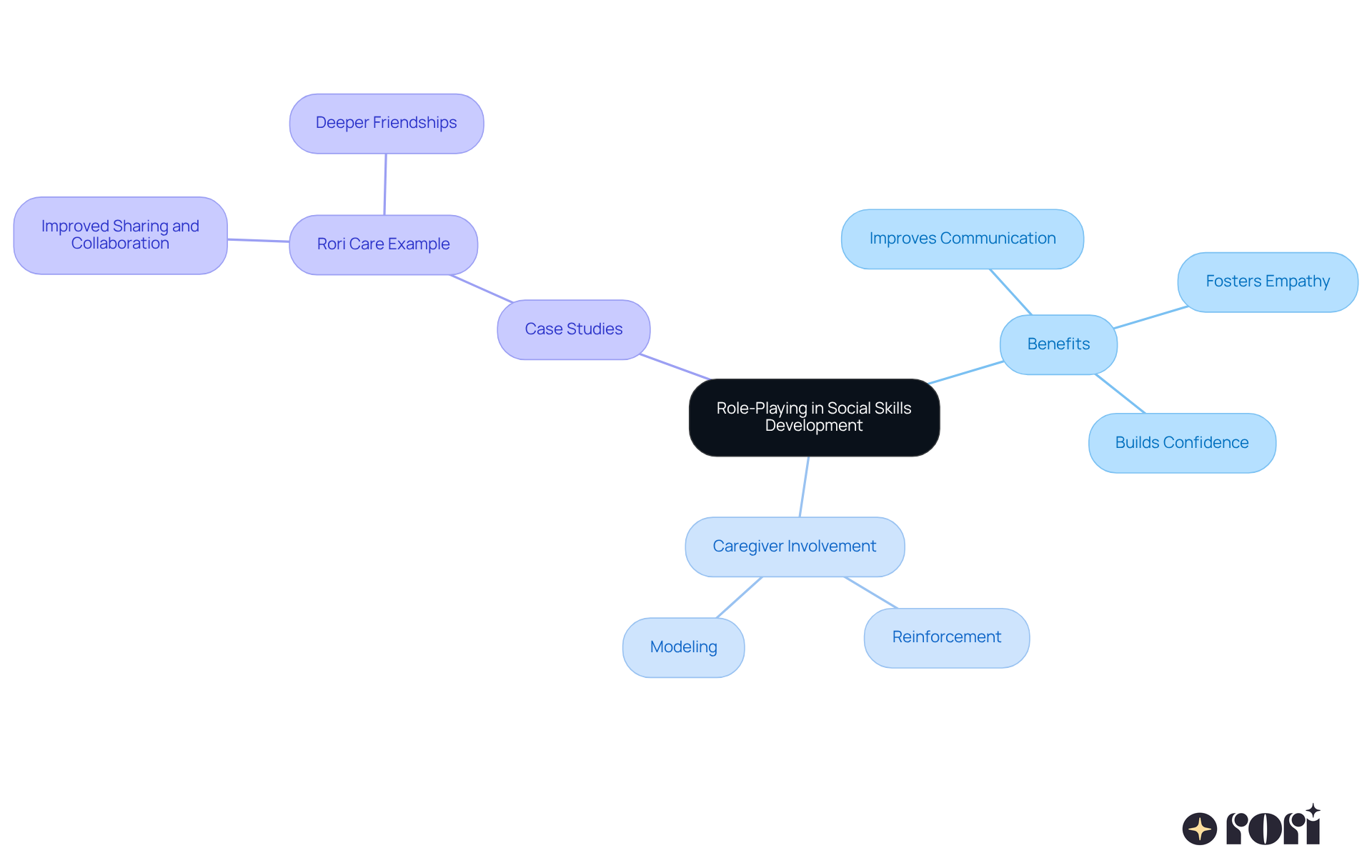 The central node represents the main topic, while the branches show the various aspects of role-playing's impact on social skills. Each color-coded branch helps you see how these ideas connect and support the overall theme.