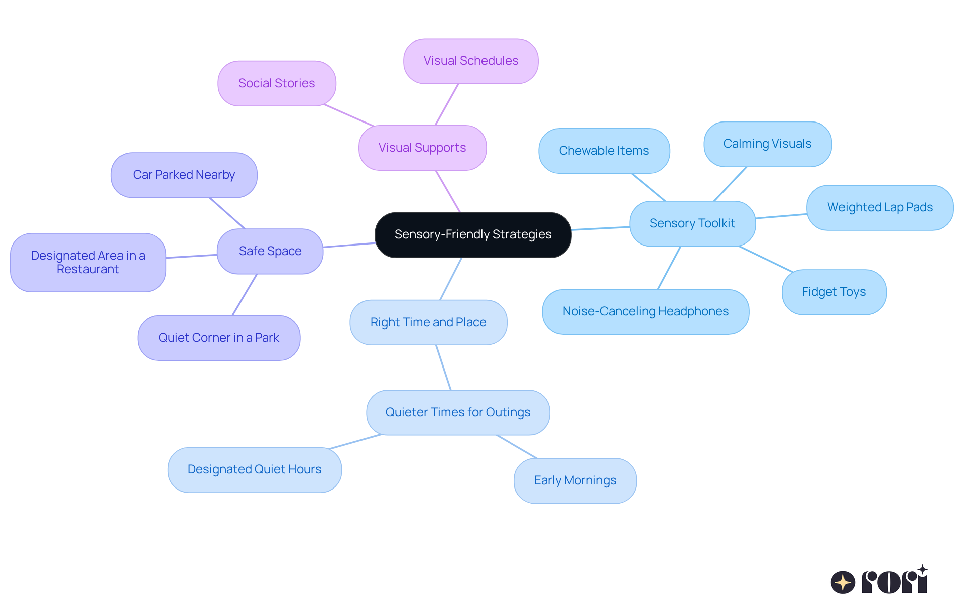 The central node represents the main theme of sensory-friendly strategies, while the branches show specific strategies and their components. Each color-coded branch helps you quickly identify different areas of focus. The central node represents the main theme of sensory-friendly strategies, while the branches show specific strategies and their components. Each color-coded branch helps you quickly identify different areas of focus.
