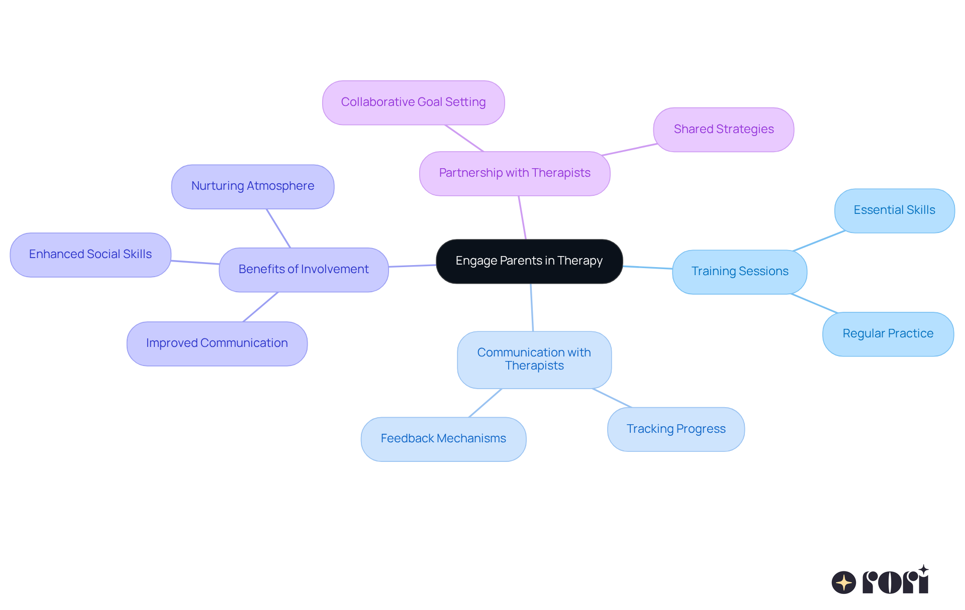The center represents the main idea of engaging parents, while the branches show different strategies and benefits. Each color-coded branch helps you see how these elements connect to support your child's therapy. The center represents the main idea of engaging parents, while the branches show different strategies and benefits. Each color-coded branch helps you see how these elements connect to support your child's therapy.