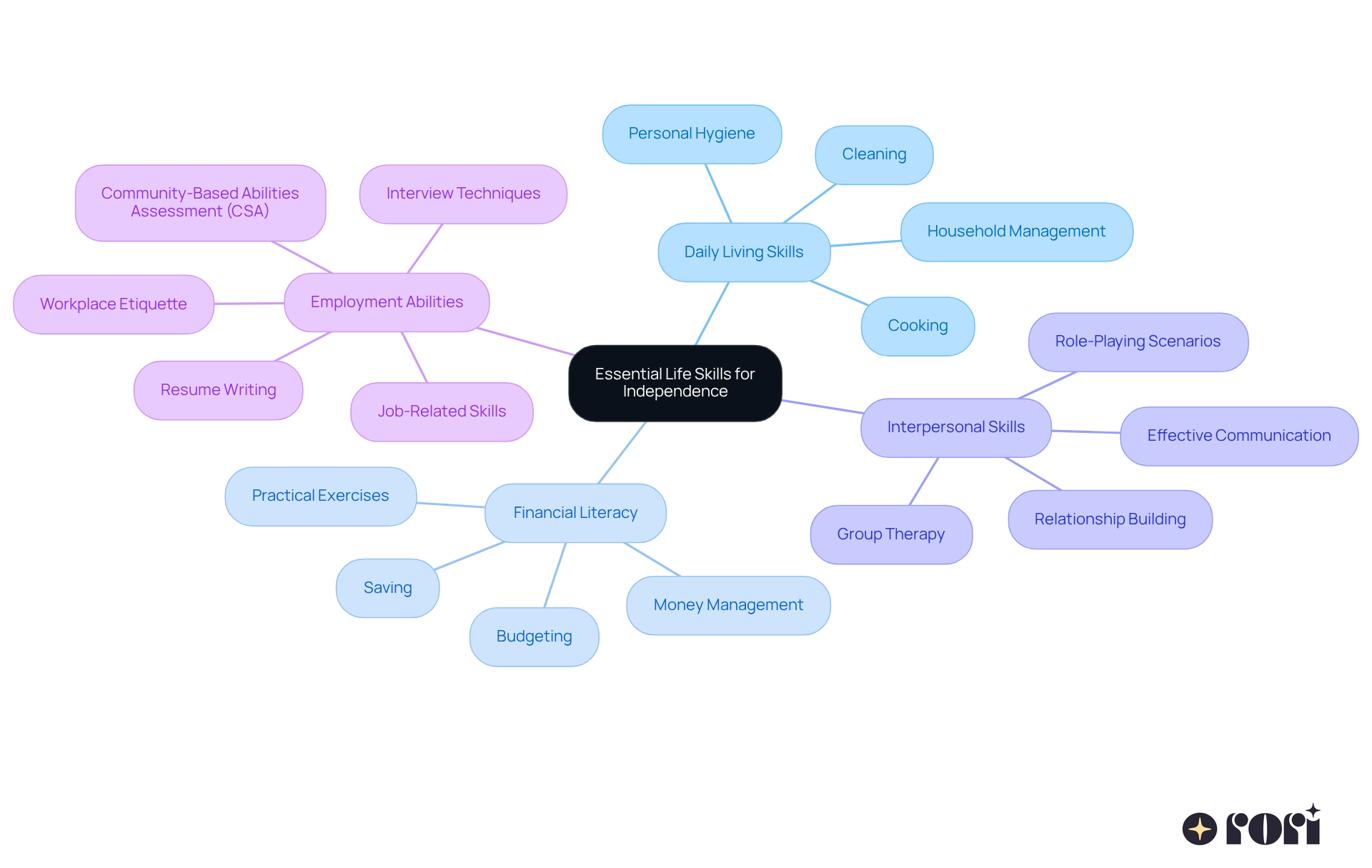 The central node represents the main goal of fostering independence. Each branch shows a key area of life skills, and the sub-branches provide specific methods or actions to develop those skills. This layout helps visualize how each skill contributes to the overall aim of supporting autistic individuals in their transition to adulthood. The central node represents the main goal of fostering independence. Each branch shows a key area of life skills, and the sub-branches provide specific methods or actions to develop those skills. This layout helps visualize how each skill contributes to the overall aim of supporting autistic individuals in their transition to adulthood.