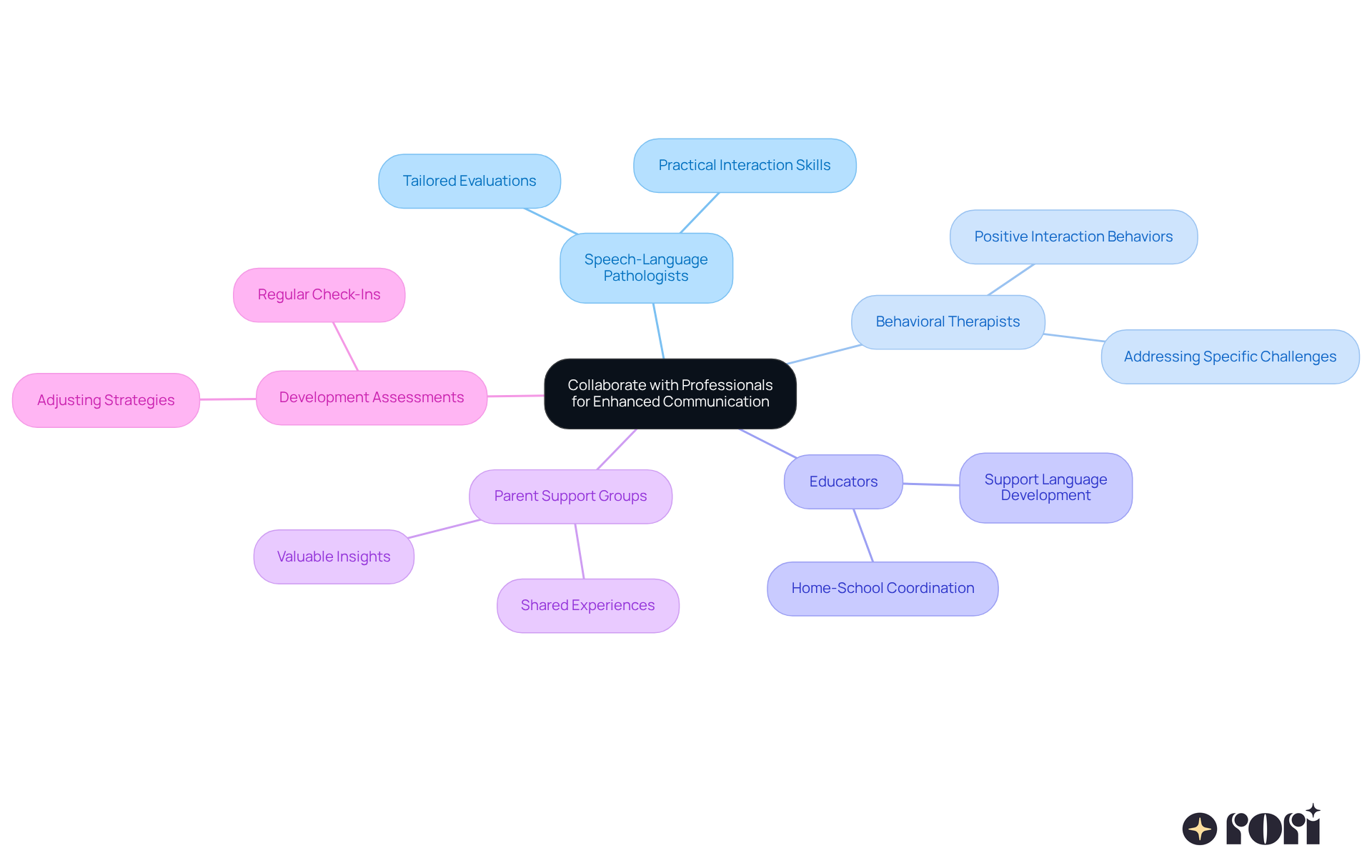 The center represents the main idea of collaboration, while each branch shows a different professional role that contributes to improving communication techniques for autism. Follow the branches to see how each professional can help in specific ways. The center represents the main idea of collaboration, while each branch shows a different professional role that contributes to improving communication techniques for autism. Follow the branches to see how each professional can help in specific ways.