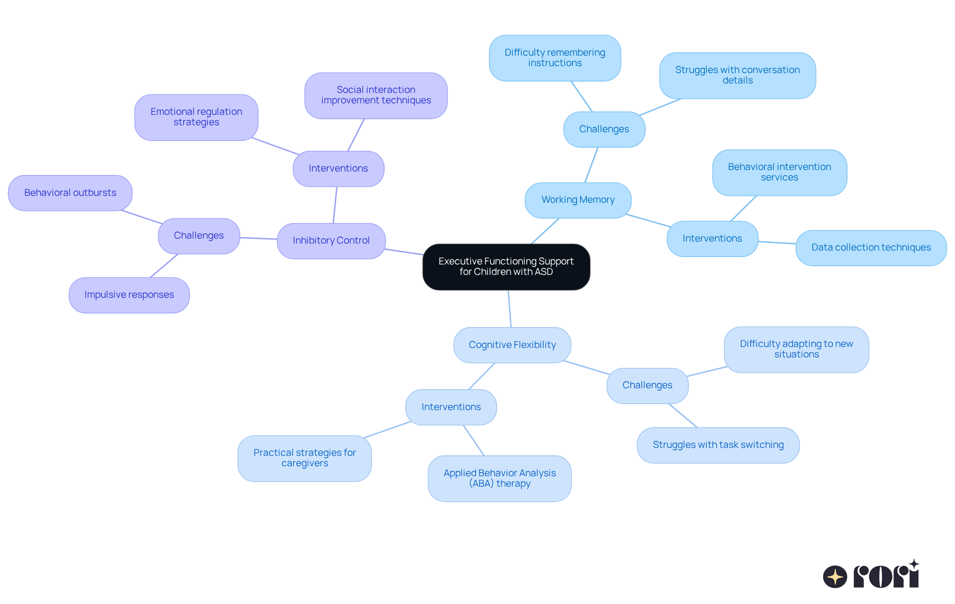 The central node represents the overall support for children with ASD, while the branches show the three main components. Each sub-branch provides details on the challenges and interventions related to that component. The central node represents the overall support for children with ASD, while the branches show the three main components. Each sub-branch provides details on the challenges and interventions related to that component.