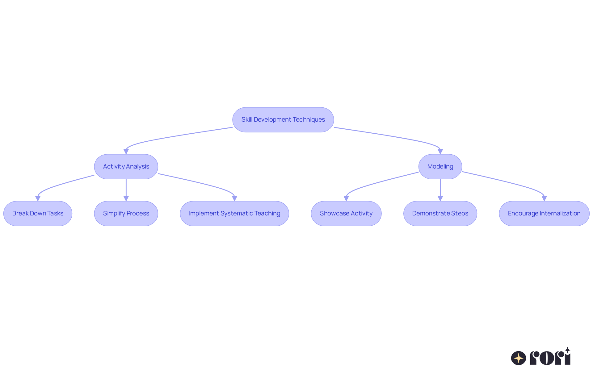 This flowchart shows how different techniques work together to improve academic skills. Each box represents a step in the process, guiding educators on how to implement these methods effectively.