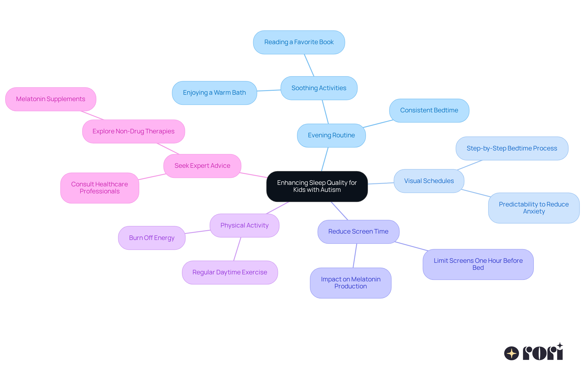 The central node represents the main goal of improving sleep quality, while each branch shows a different strategy. Follow the branches to discover specific tips that can help make bedtime easier and more effective. The central node represents the main goal of improving sleep quality, while each branch shows a different strategy. Follow the branches to discover specific tips that can help make bedtime easier and more effective.