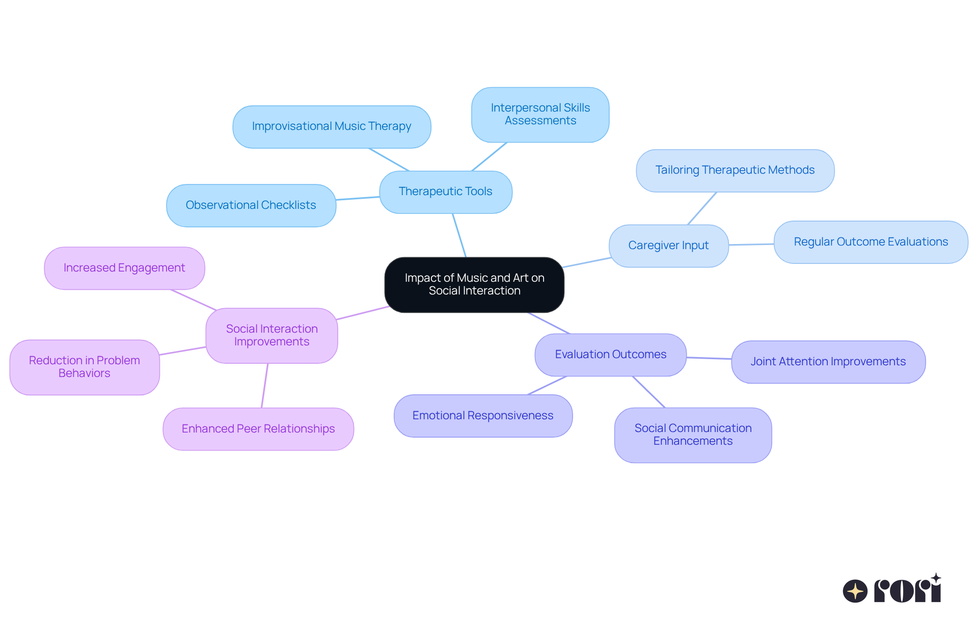 The central idea is the impact of music and art, with branches showing different aspects like tools used in therapy, the role of caregivers, and how we evaluate improvements in social interaction. The central idea is the impact of music and art, with branches showing different aspects like tools used in therapy, the role of caregivers, and how we evaluate improvements in social interaction.