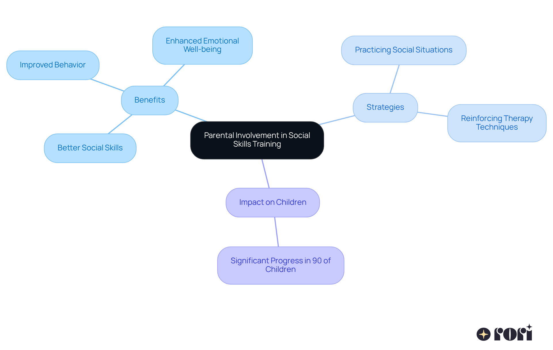 The center represents the main idea of parental involvement, while the branches show the benefits and strategies that support children's social skills development. Each color-coded branch helps you see how everything connects. The center represents the main idea of parental involvement, while the branches show the benefits and strategies that support children's social skills development. Each color-coded branch helps you see how everything connects.