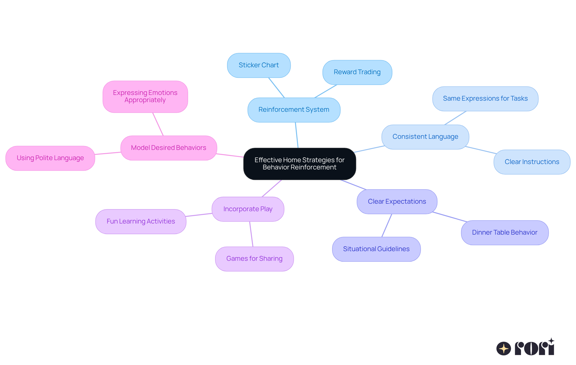 The center shows the main topic of behavior reinforcement, and each branch represents a different strategy. Follow the branches to see examples and details that support each strategy.