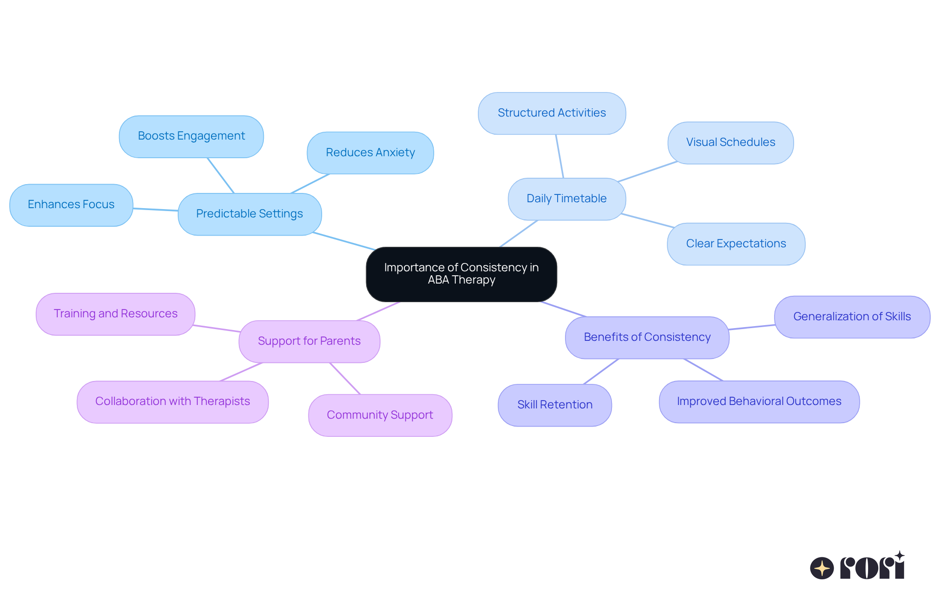 The center represents the main idea of consistency in ABA therapy. Each branch shows a related topic, and the sub-branches provide more details. This layout helps you see how everything connects and supports the overall goal of effective therapy.