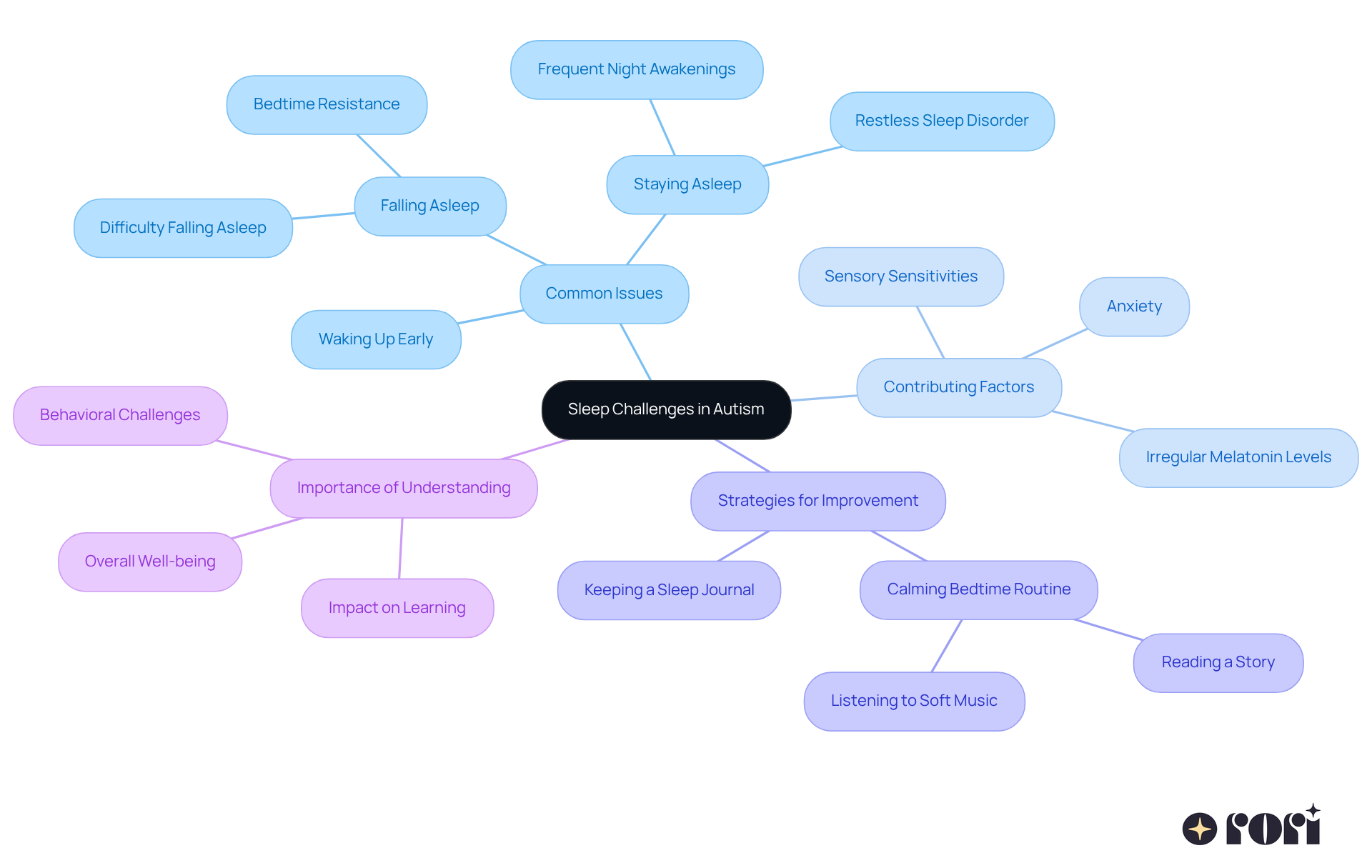The central node represents the main topic, while branches show related issues and strategies. Each color-coded branch helps you see how different factors connect to the overall theme of sleep challenges.
