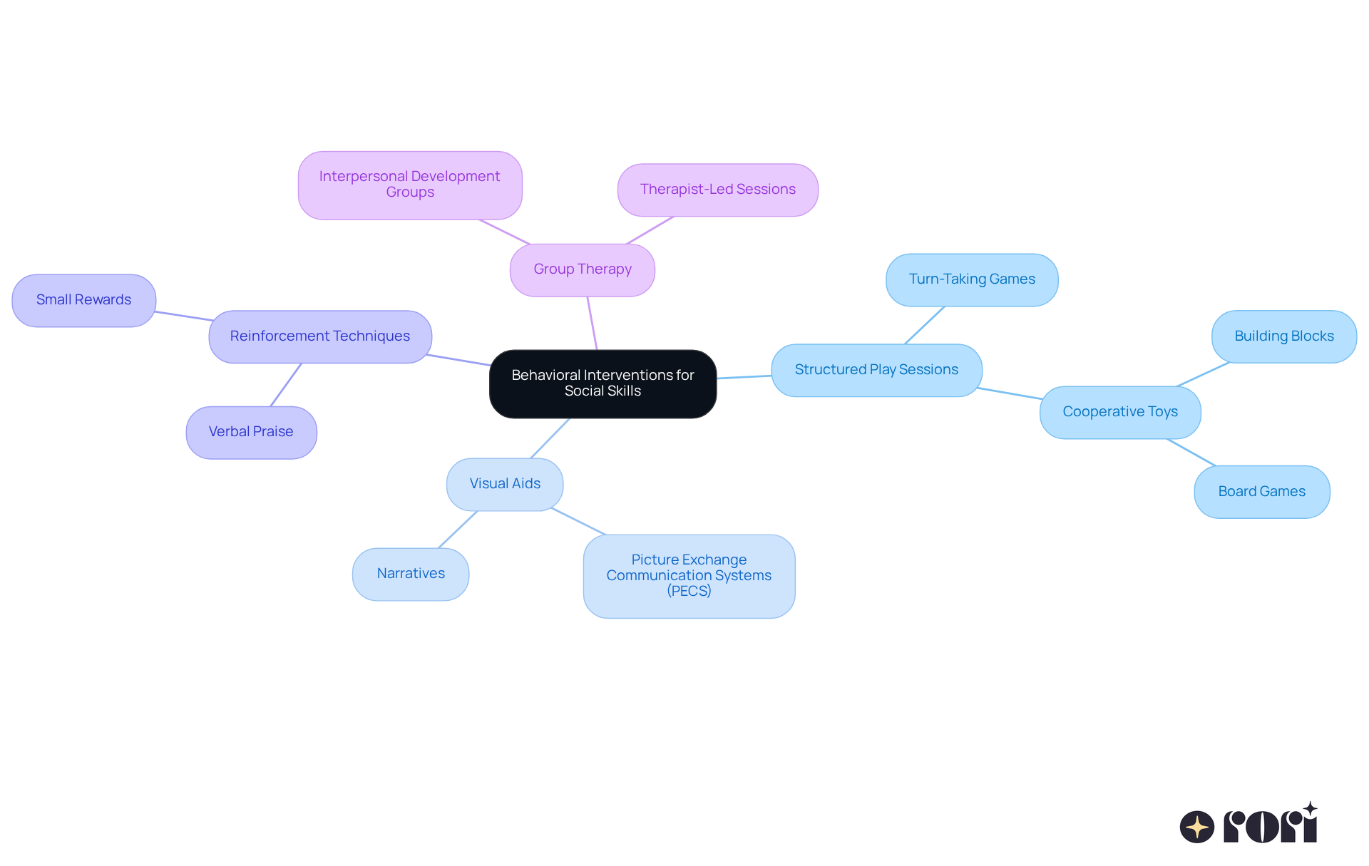 The central node represents the main focus on behavioral interventions, while the branches show different strategies. Each sub-branch provides specific examples or tools to help caregivers support social development. The central node represents the main focus on behavioral interventions, while the branches show different strategies. Each sub-branch provides specific examples or tools to help caregivers support social development.