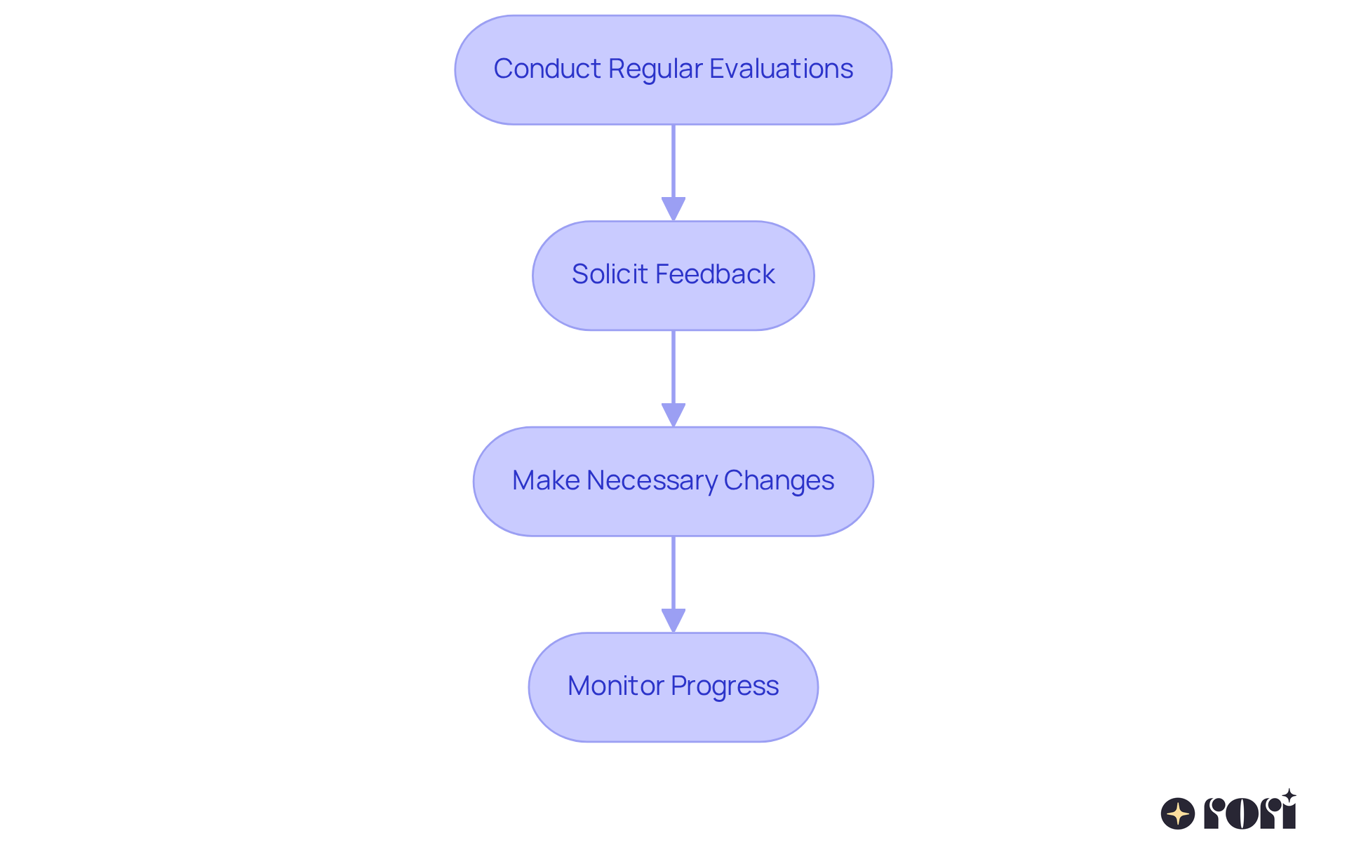 Each box represents a step in the process of improving the therapy environment. Follow the arrows to see how each step leads to the next, helping you create a supportive space for your child.