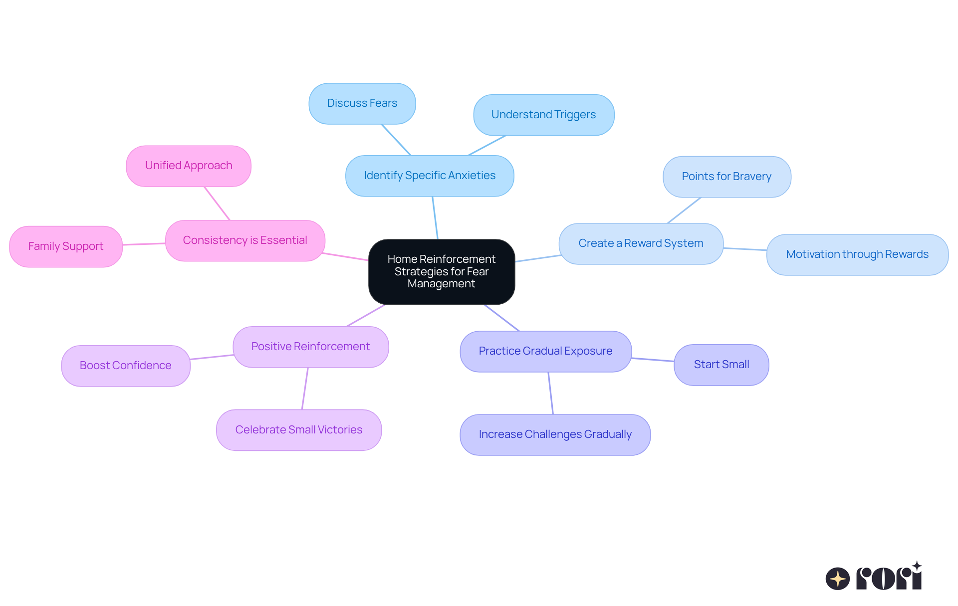 The central node represents the main theme of managing fears, while each branch shows a specific strategy. Follow the branches to see how each strategy contributes to helping children tackle their fears.
