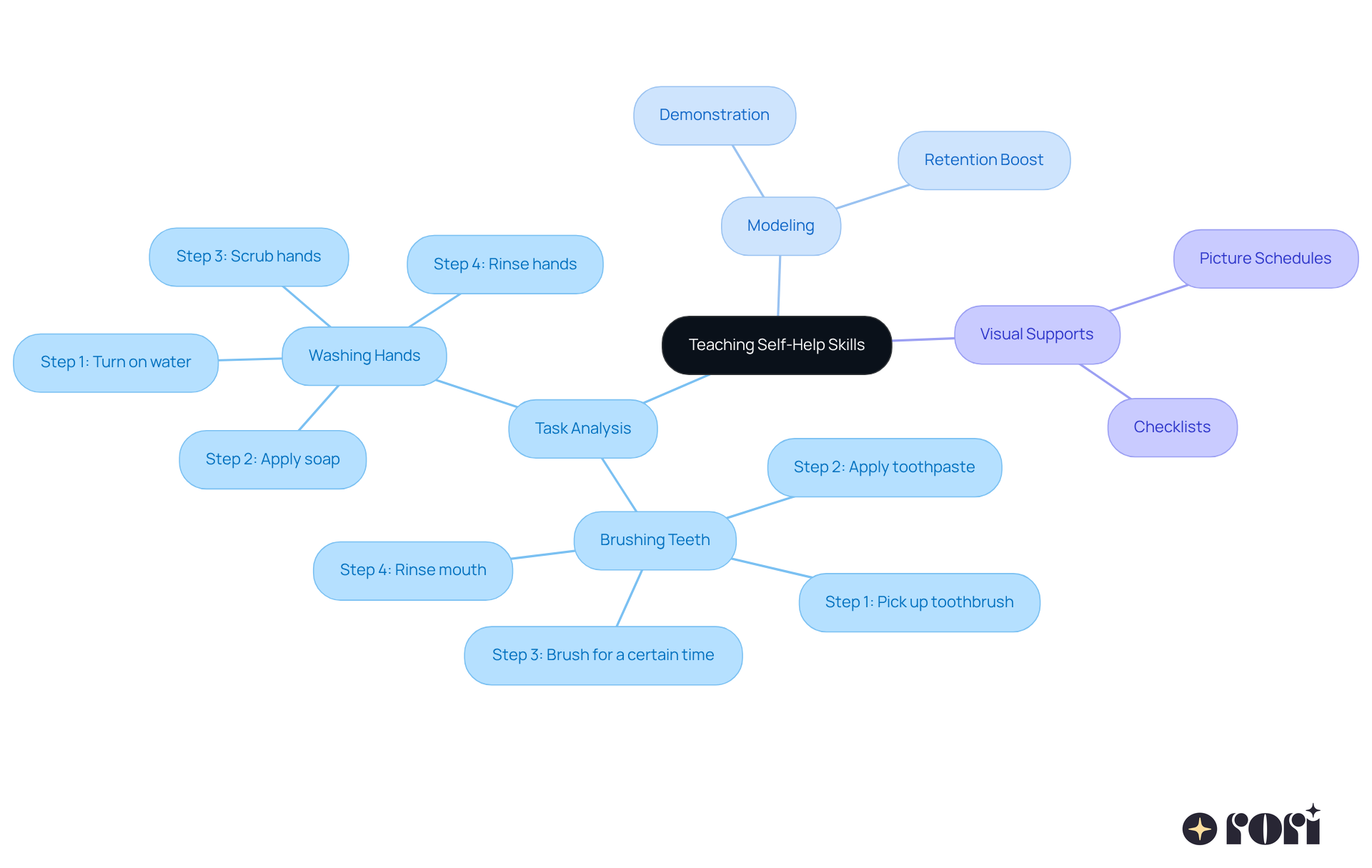 The central node represents the main topic, while the branches show different techniques. Each sub-branch provides specific examples or considerations related to that technique, helping you see how they all fit together.