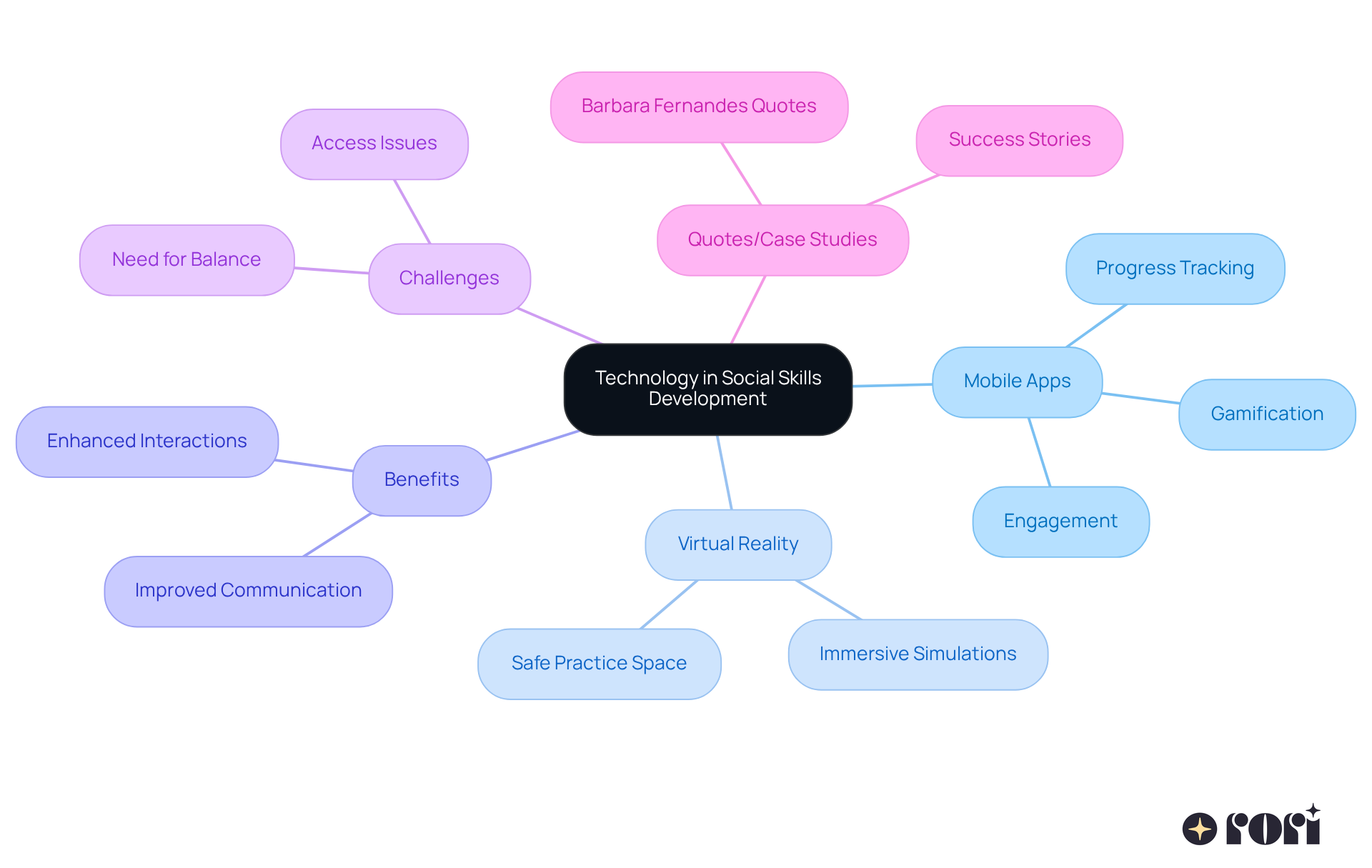 The central node represents the main theme, while branches show different aspects of how technology aids in social skills development. Each color-coded branch helps you see the connections and importance of each area.