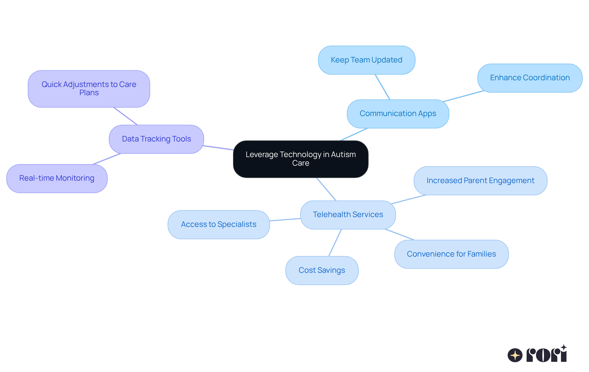 The central node represents the main theme, while the branches show different technologies that help improve communication and coordination. Each sub-branch highlights specific benefits, making it easy to understand how these tools work together.