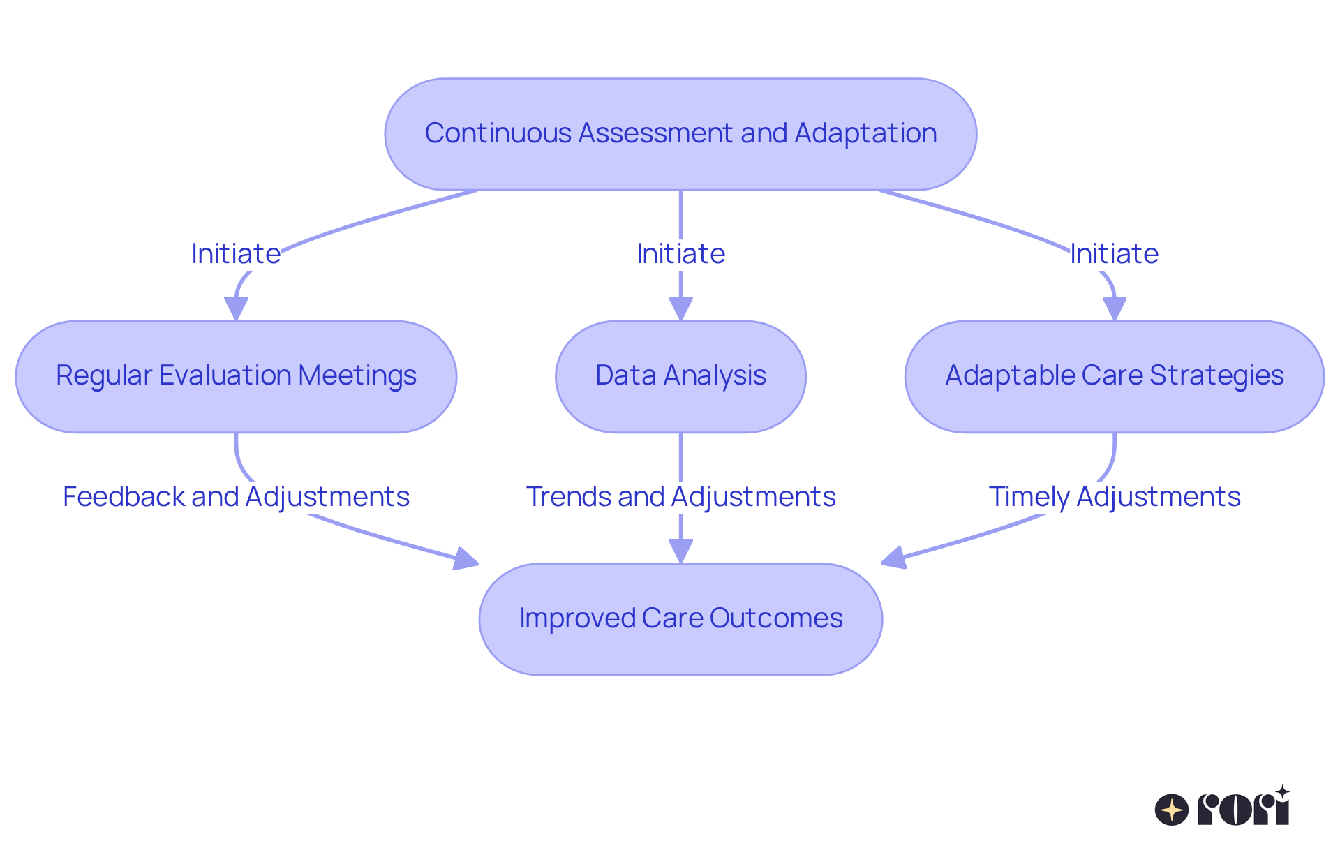 Follow the arrows to see how regular meetings, data analysis, and adaptable strategies work together to improve care for young people. Each step is crucial for ensuring that treatment remains effective and responsive to individual needs.