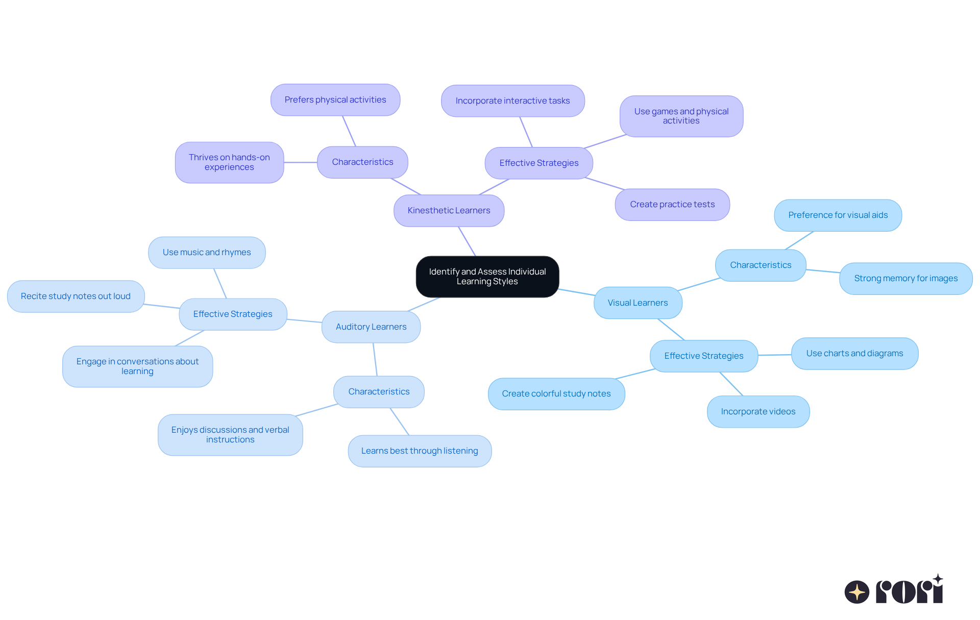 The central node represents the main topic, while the branches show different learning styles. Each style has its own strategies for effective learning, making it easy to see how to support your child's unique needs.
