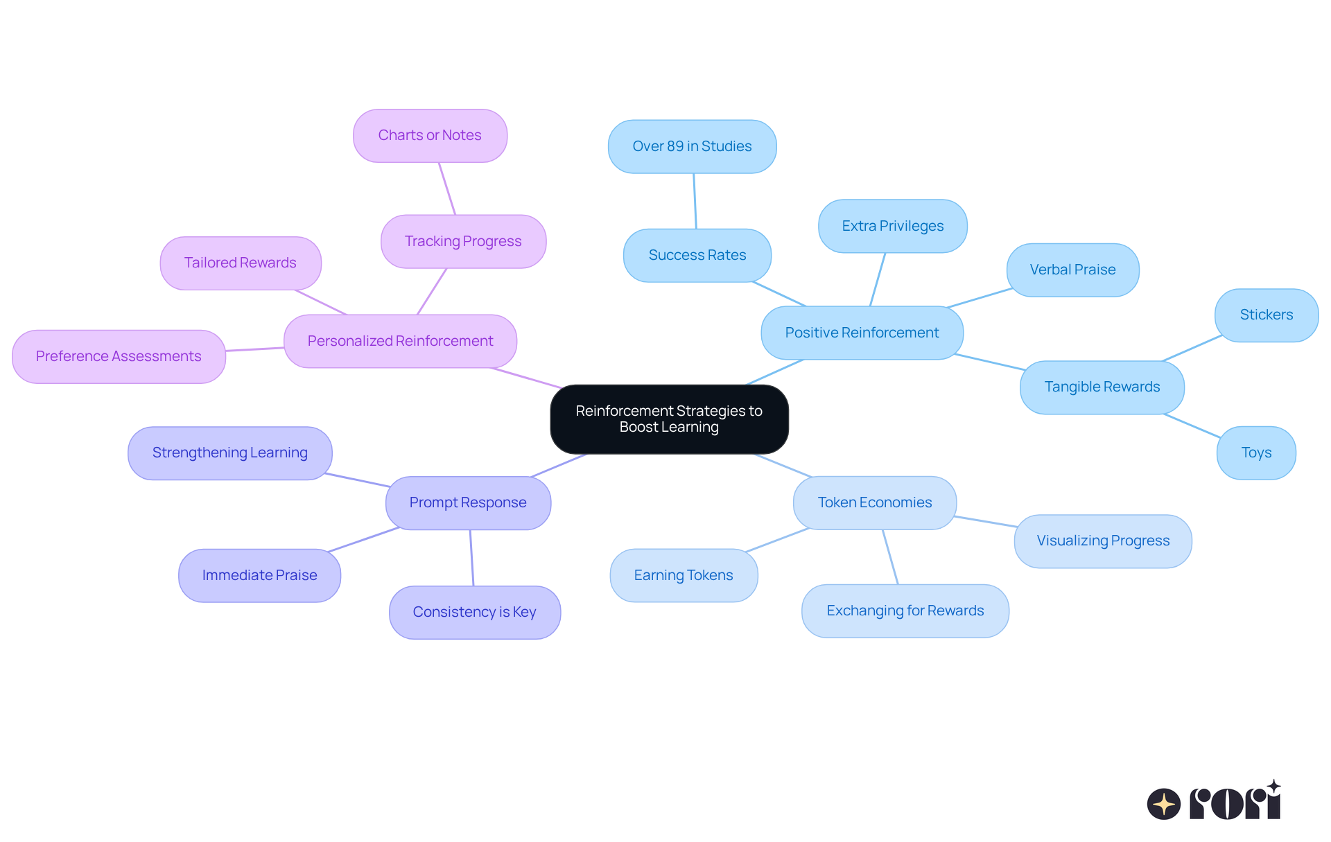 The center represents the main theme of reinforcement strategies. Each branch shows a different method, with further details on how they work and their benefits. This layout helps you see how each strategy contributes to enhancing learning.