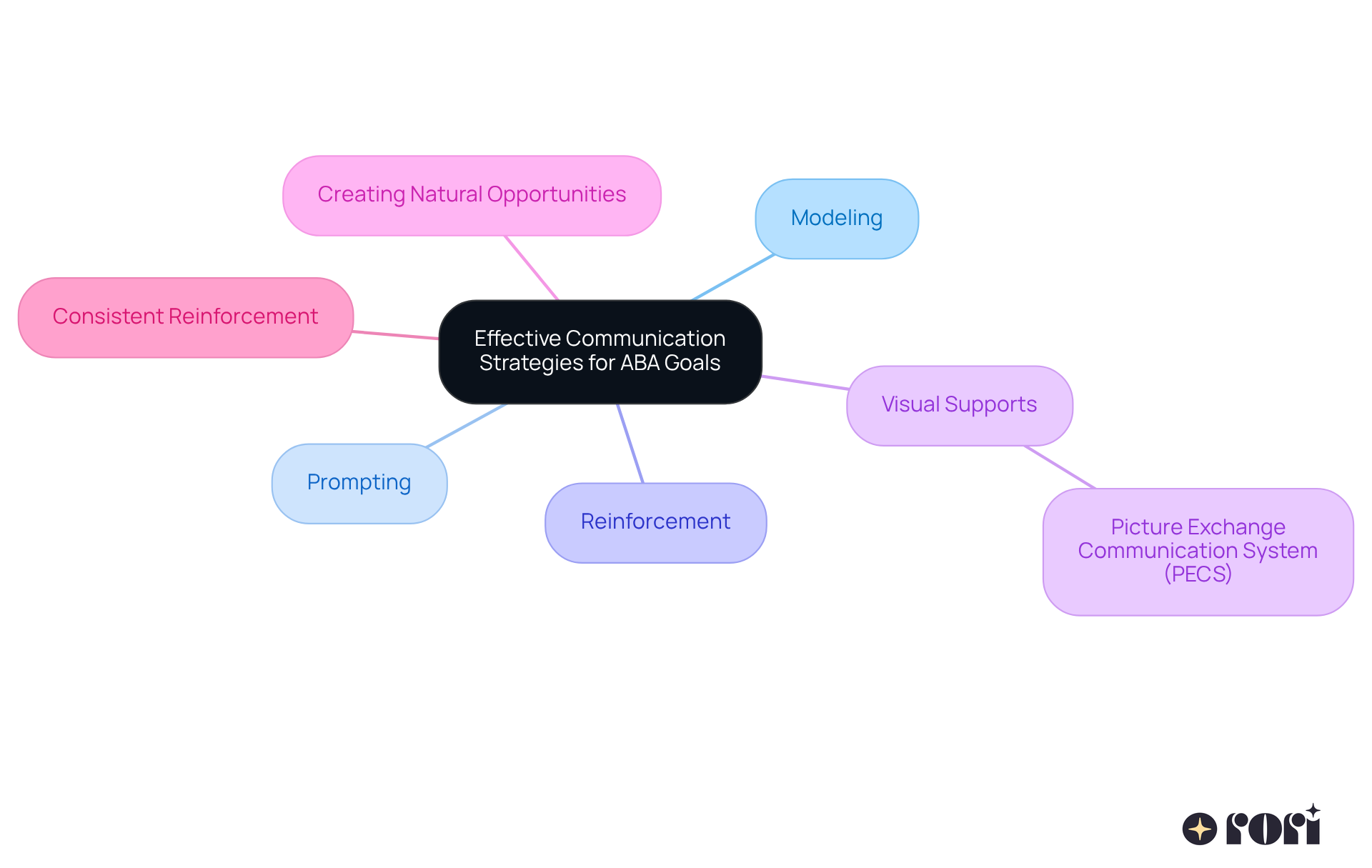 The central node represents the main theme, while each branch shows a different strategy. Explore each branch to understand how these techniques work together to support communication goals.