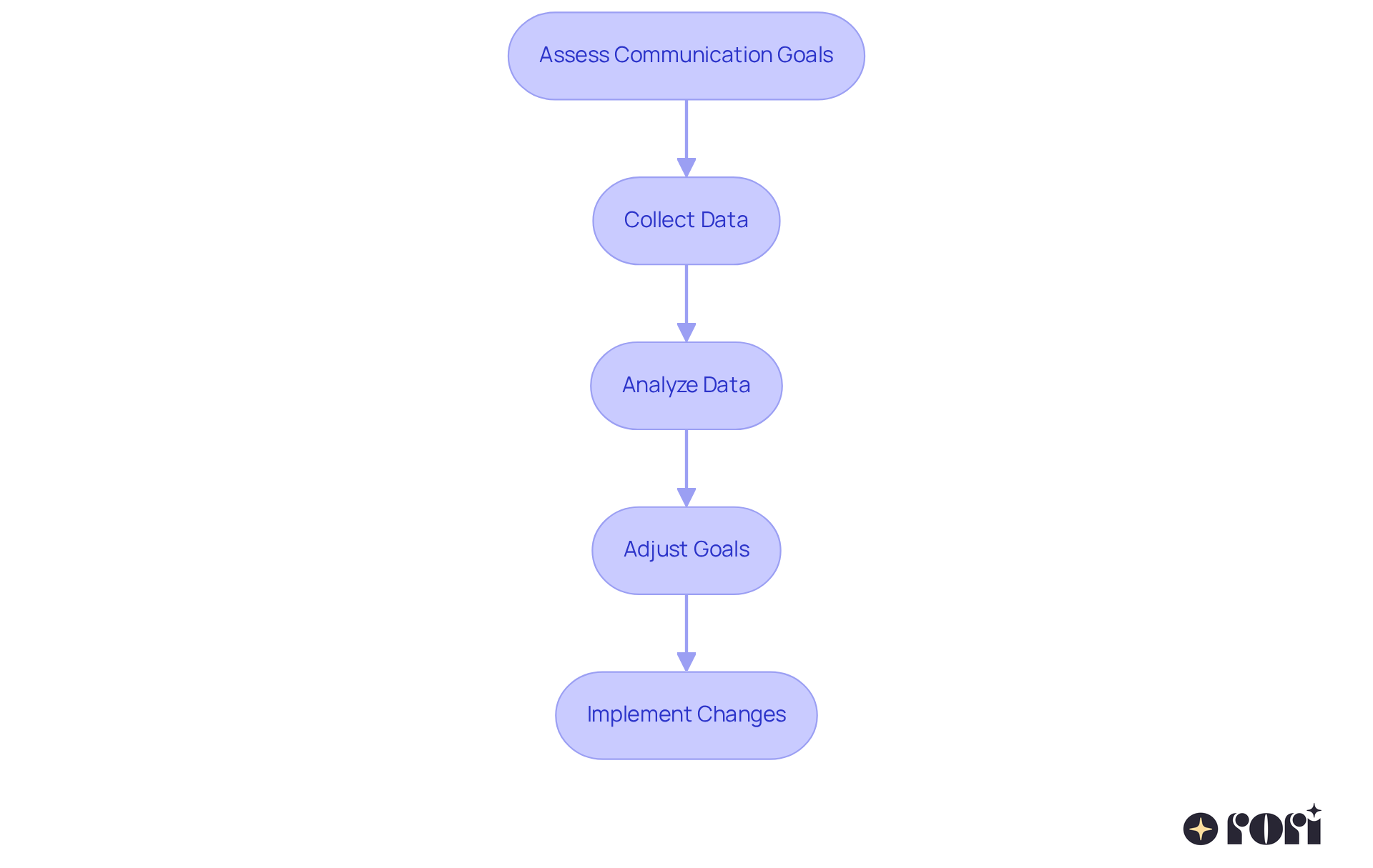 Follow the arrows to see how each step leads to the next in the process of improving communication goals. Each box represents a key action that contributes to the overall success of ABA therapy.