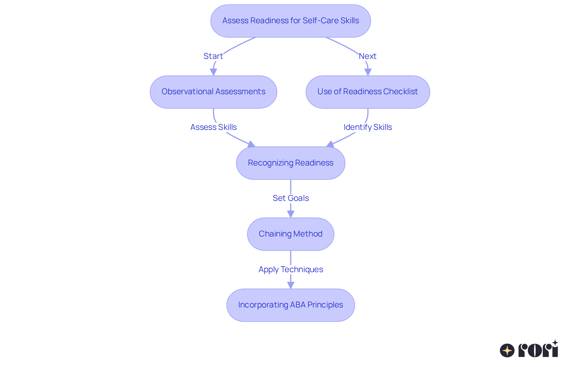 Follow the arrows to see how each step connects in the process of helping autistic children develop self-care skills. Each box represents a key part of the assessment and teaching journey.