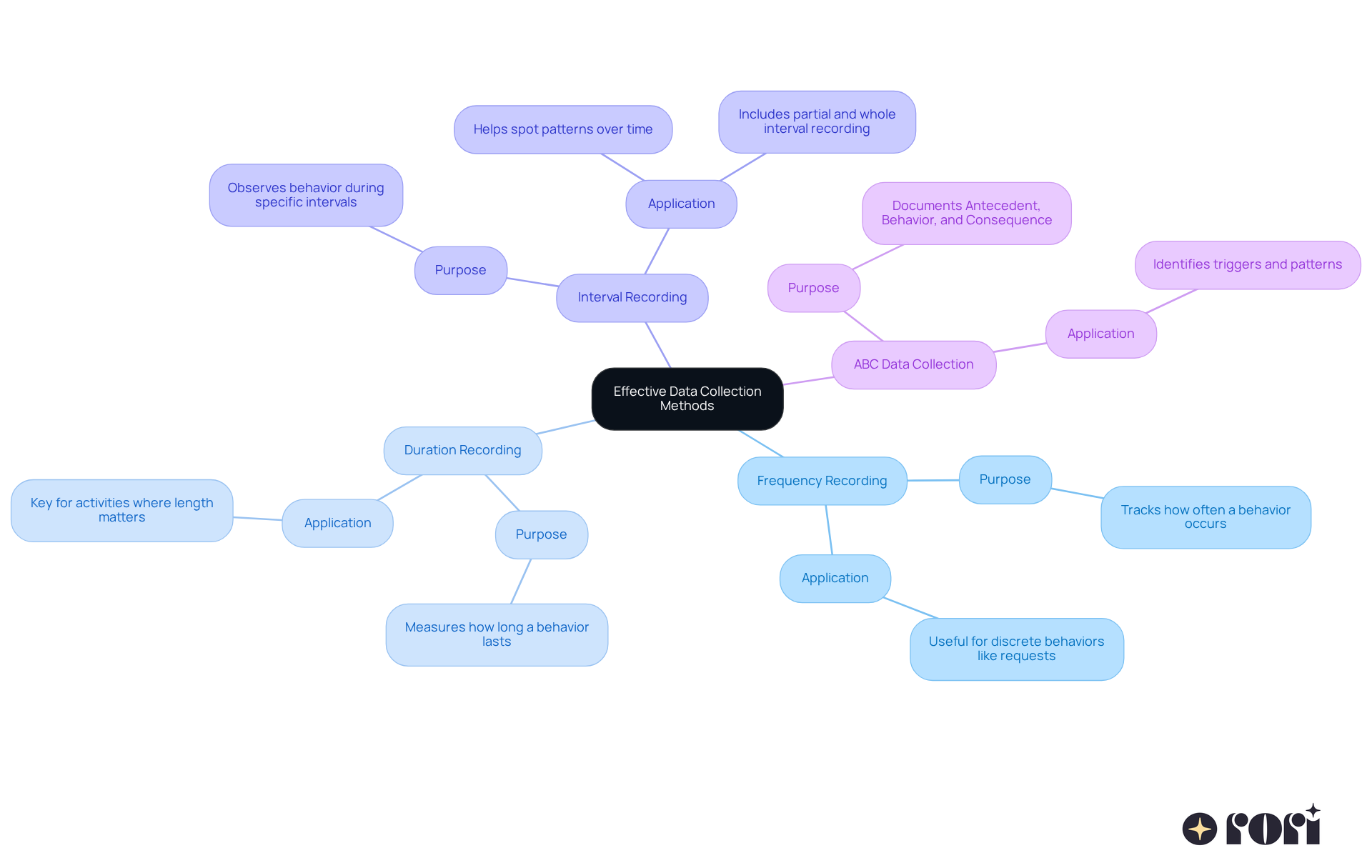 The central node represents the main topic, while each branch shows a different data collection method. Follow the branches to learn about each method's purpose and how it can be applied in therapy.