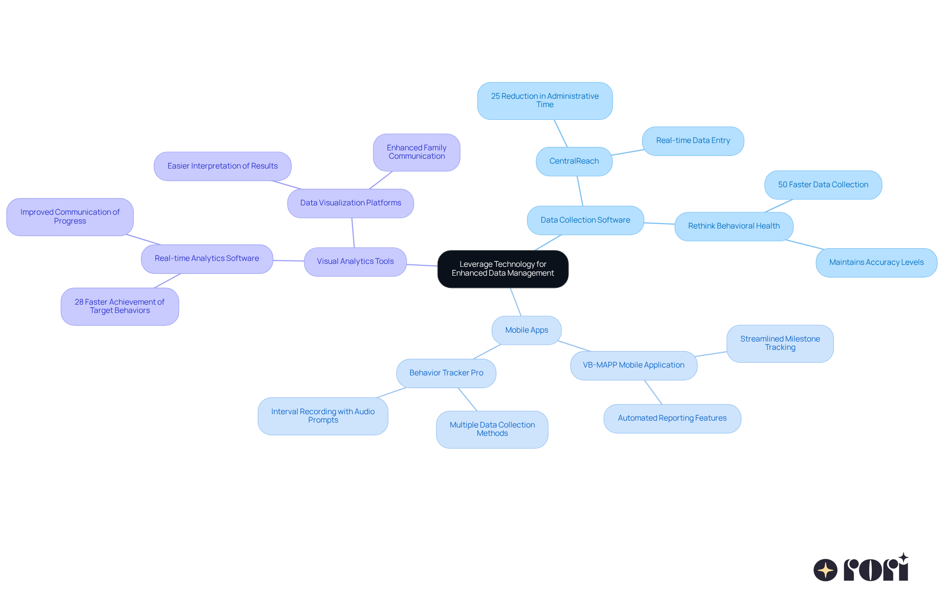 The central node represents the main theme, while the branches show different tools and their benefits. Each tool contributes to improving data management, making it easier for therapists to focus on client services.