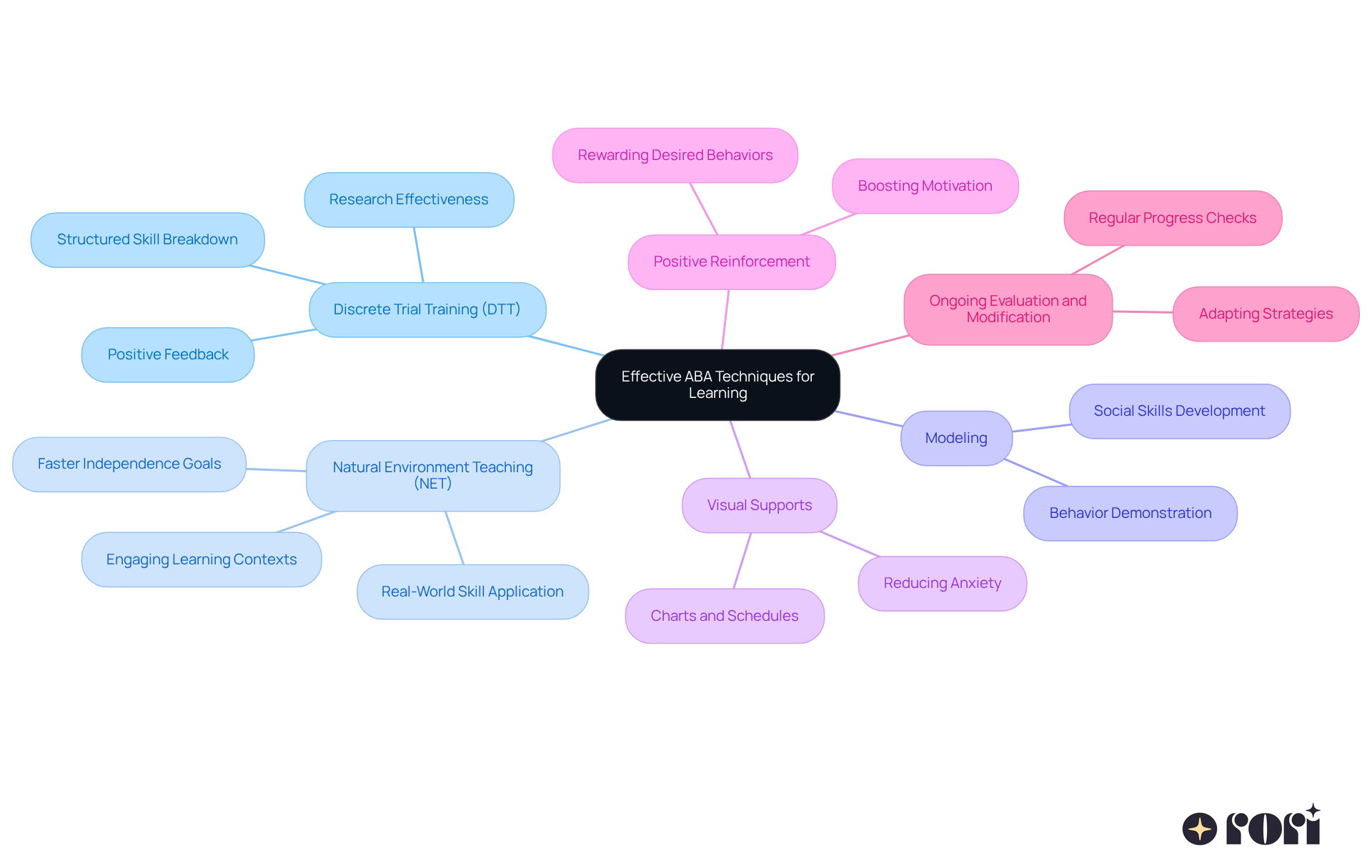 The central node represents the main topic of ABA techniques. Each branch shows a specific technique, and the sub-branches provide details or examples. This layout helps you see how each technique contributes to improving learning outcomes for children with autism.