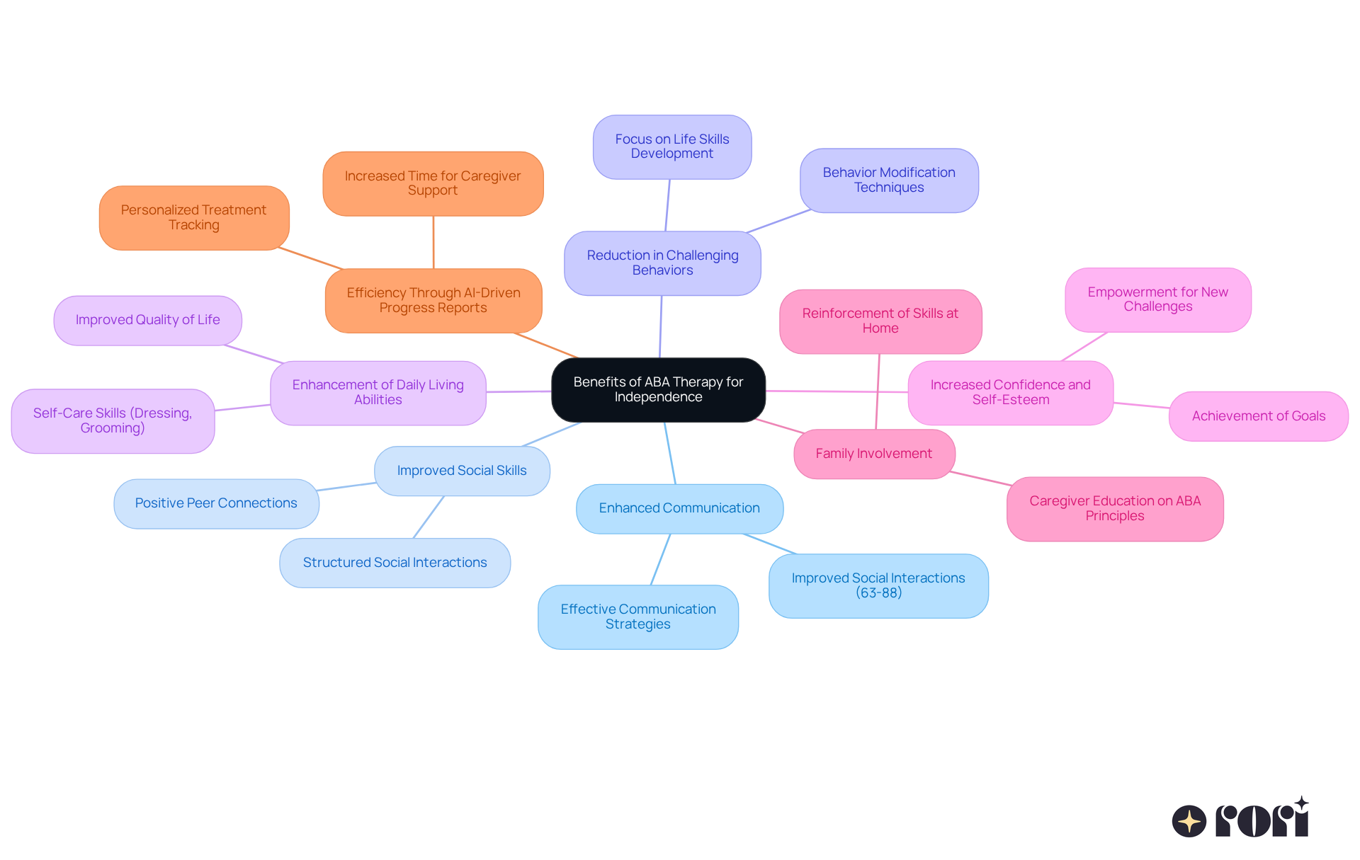 The central node represents the overall theme of ABA therapy's benefits for independence. Each branch highlights a specific advantage, showing how they contribute to helping young people lead more independent lives.