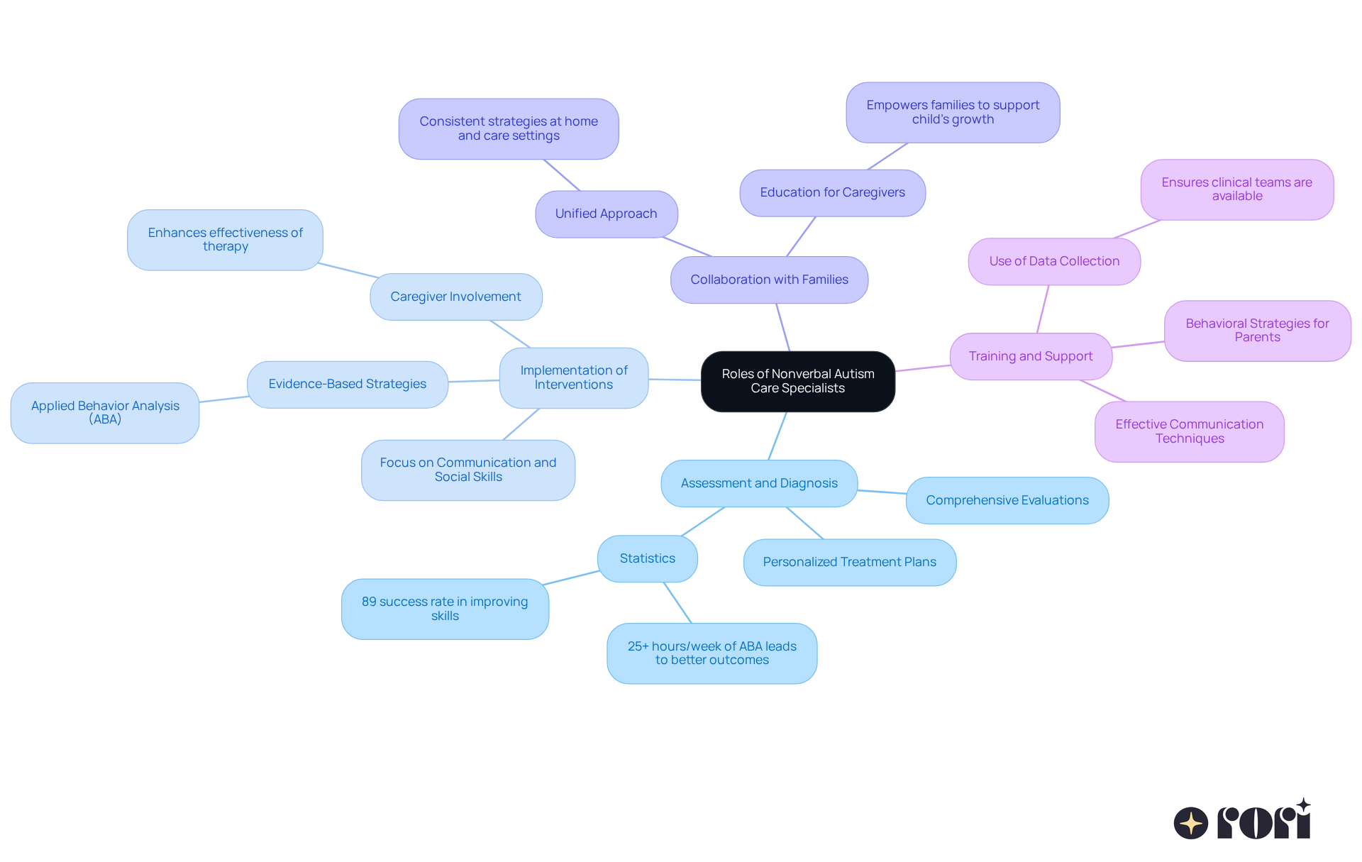 The central node represents the main topic, while the branches show the different roles specialists play. Each sub-branch provides additional details or statistics that highlight the importance of these roles in supporting children with autism. The central node represents the main topic, while the branches show the different roles specialists play. Each sub-branch provides additional details or statistics that highlight the importance of these roles in supporting children with autism.