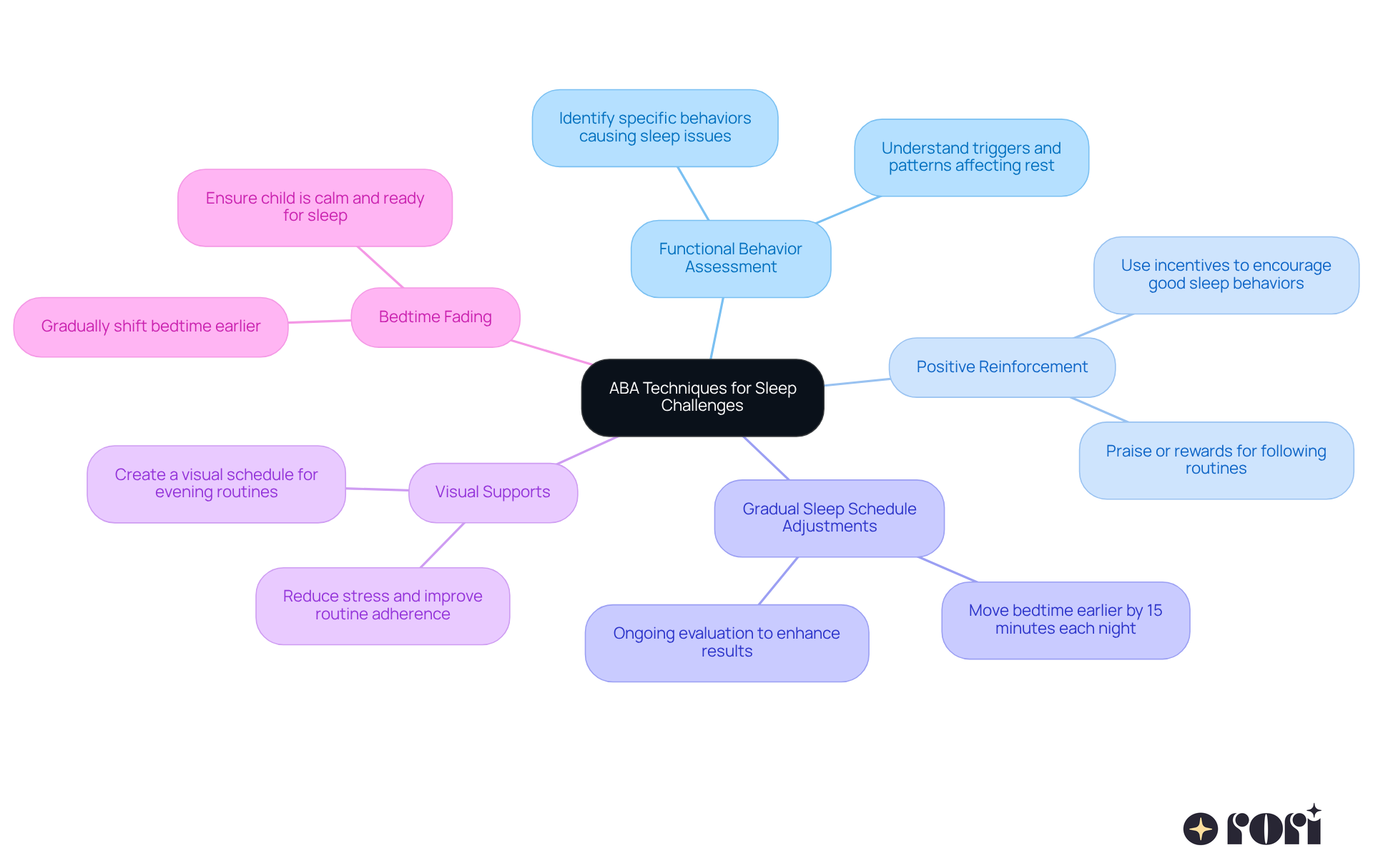 The central node represents the main topic, while each branch shows a specific technique. Follow the branches to learn about each method and how it can help improve sleep patterns.