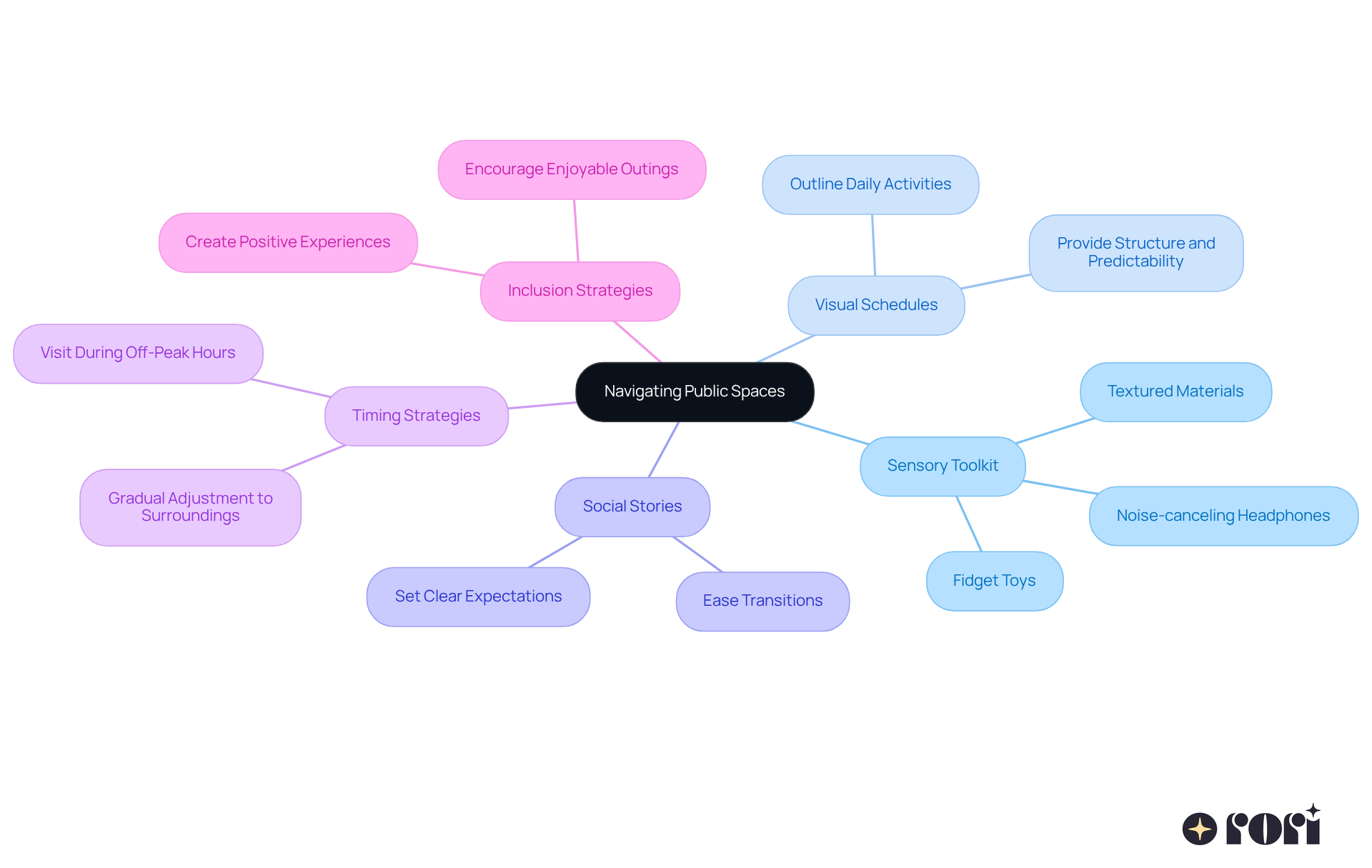 Start at the center with the main theme of navigating public spaces. Follow the branches to discover various strategies and tools that can help make outings smoother for families with autistic children.