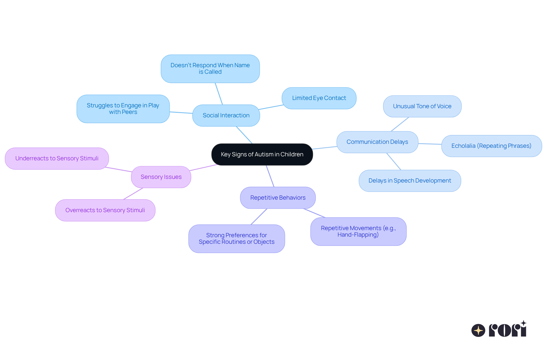The central node represents the main topic, while the branches show different categories of signs. Each sub-branch lists specific behaviors to look for, helping you understand the signs of autism more clearly.