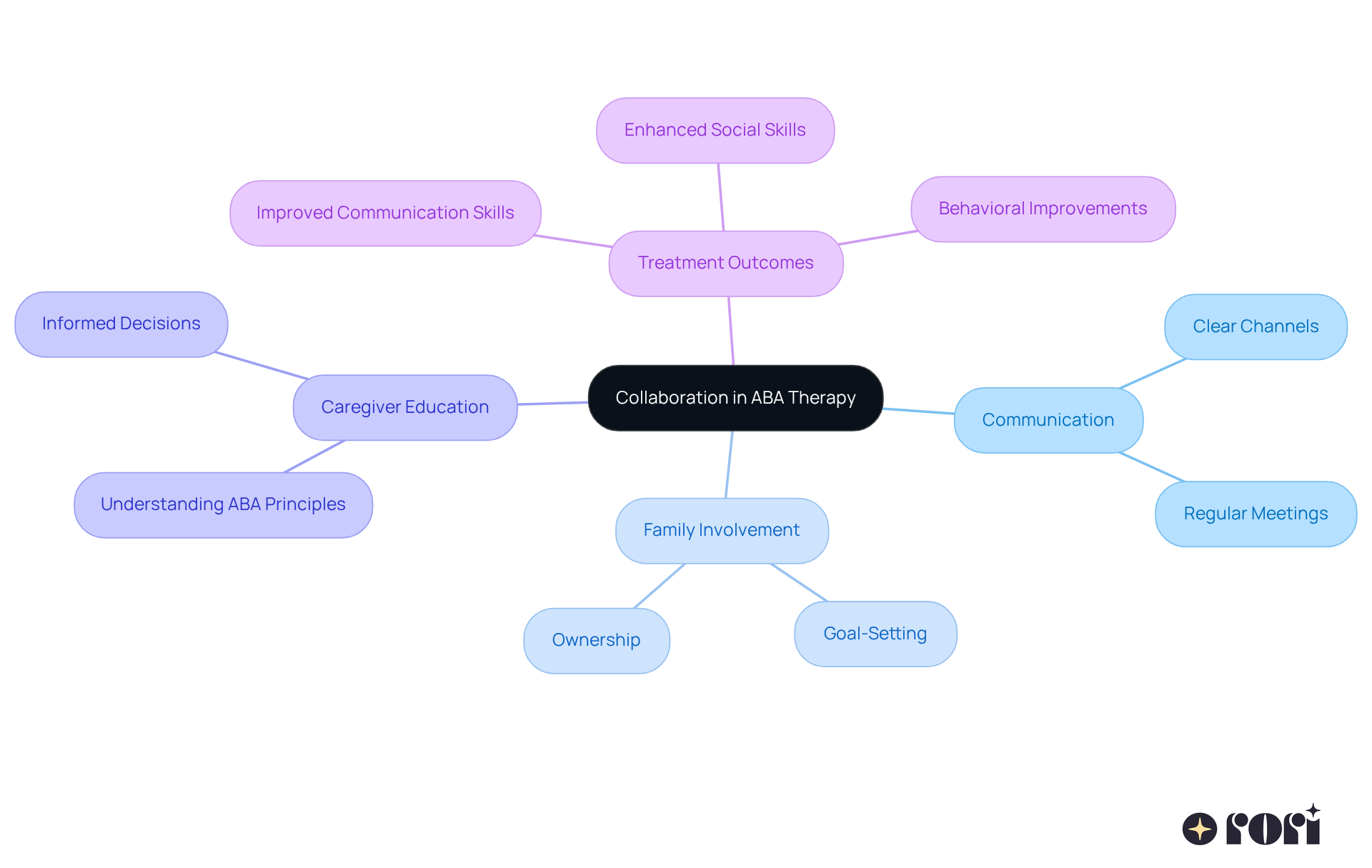 Start at the center with the main idea of collaboration, then follow the branches to explore how communication, family involvement, and education contribute to better outcomes in therapy. Start at the center with the main idea of collaboration, then follow the branches to explore how communication, family involvement, and education contribute to better outcomes in therapy.