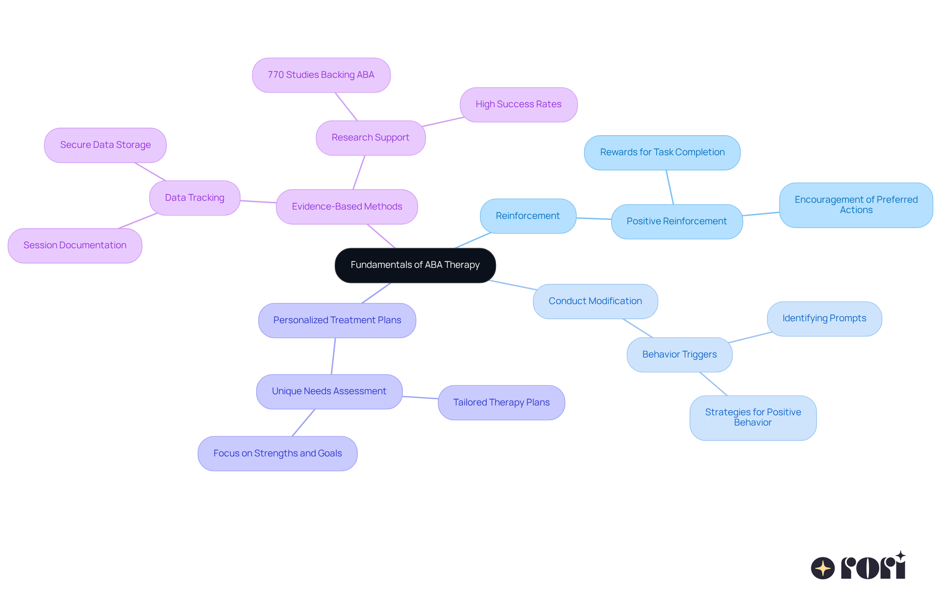 The center represents the main topic of ABA therapy, while the branches show the key principles that support it. Each branch can be explored to understand how it contributes to the overall understanding of ABA.