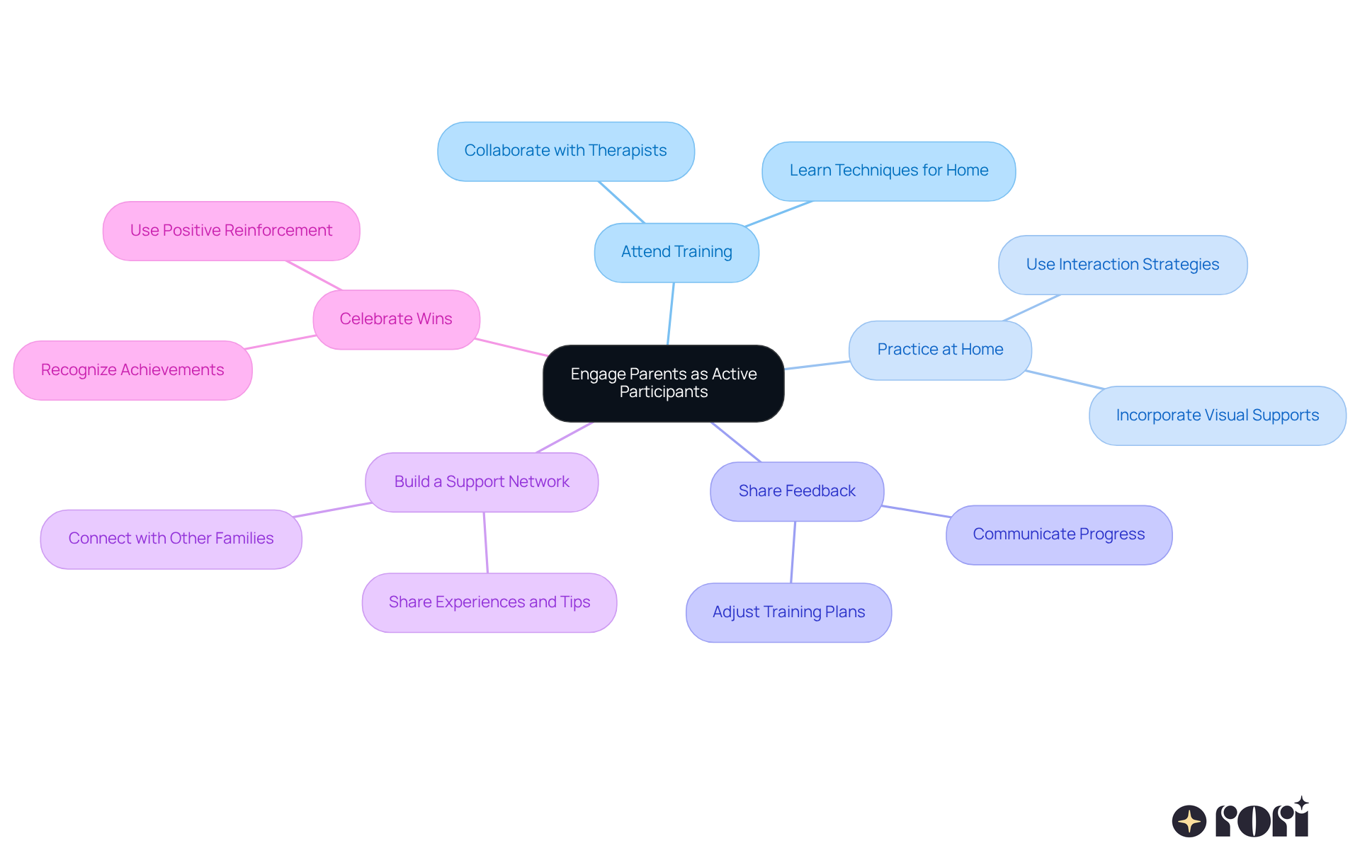 The central idea is about engaging parents, and each branch represents a strategy to help them get involved. Follow the branches to see specific actions that can enhance the therapy experience for their child. The central idea is about engaging parents, and each branch represents a strategy to help them get involved. Follow the branches to see specific actions that can enhance the therapy experience for their child.