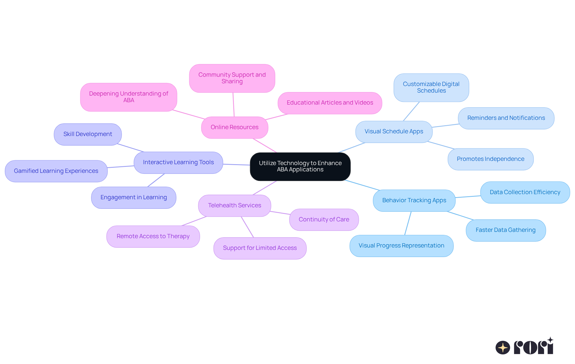 The central node represents the main topic, while the branches show different tech tools that can help in ABA practices. Each branch highlights specific benefits, making it easy to understand how technology can support learning and engagement.