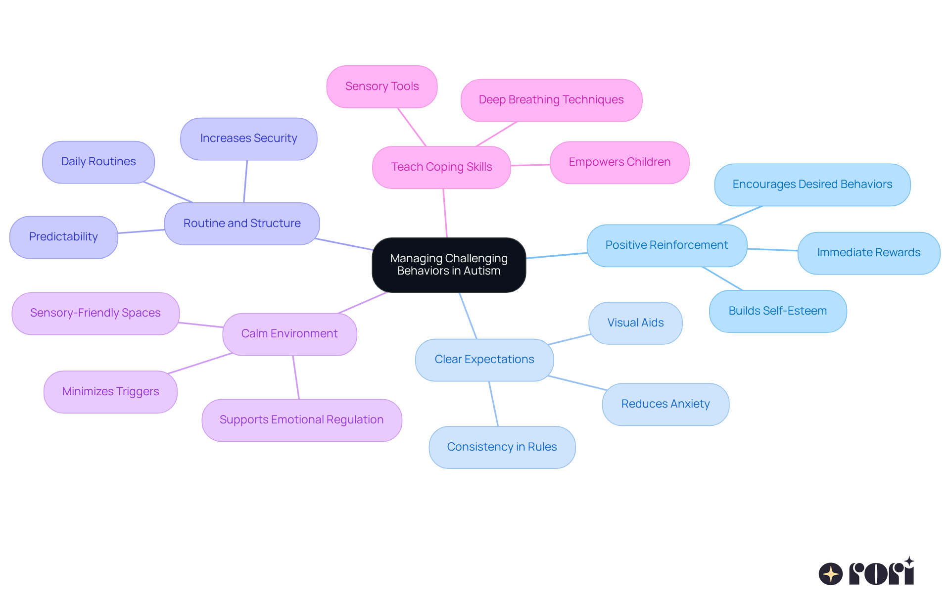 The center represents the main goal of managing behaviors, while the branches show different strategies you can use. Each strategy is a way to help children feel more secure and encouraged.