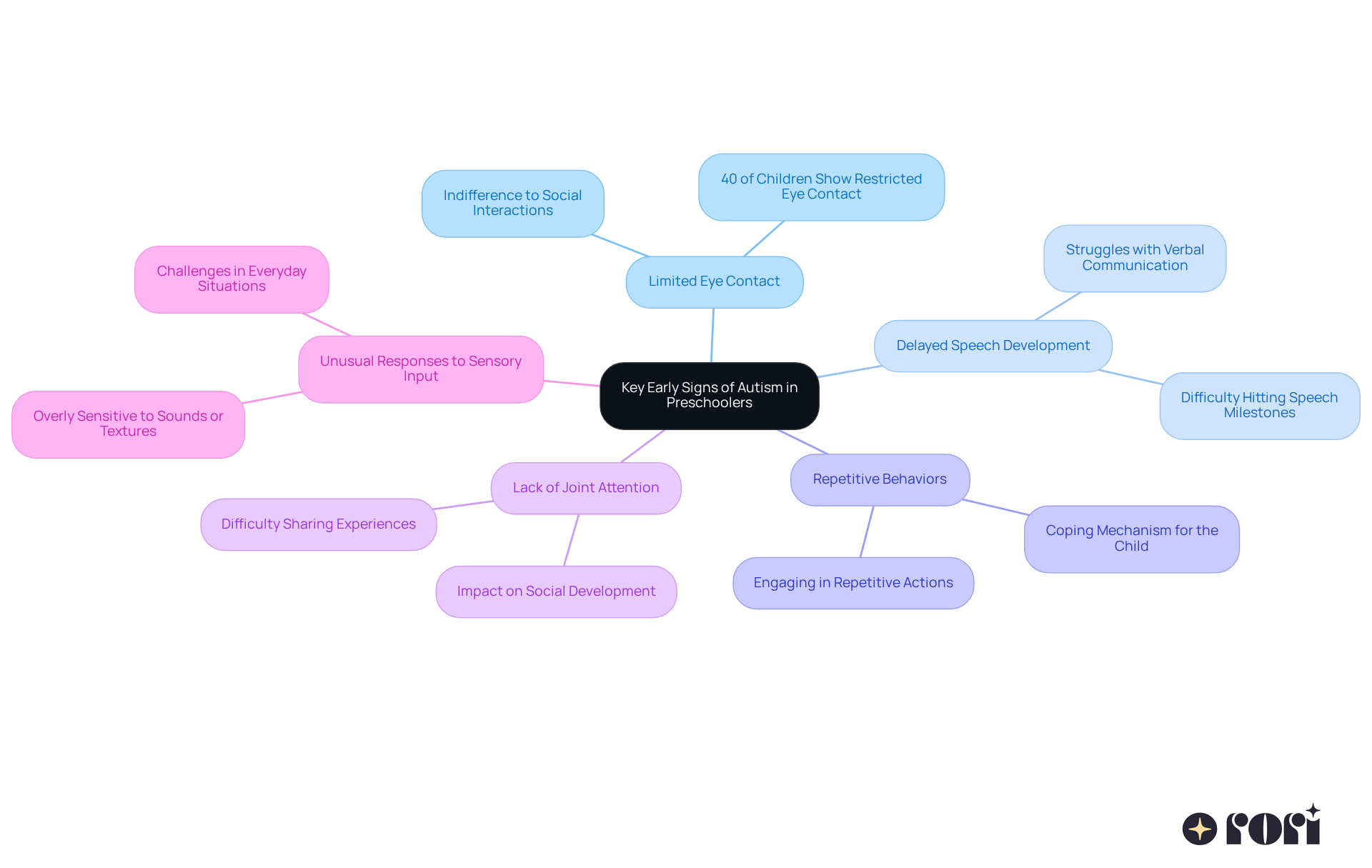 The central node represents the main topic, while each branch shows a specific sign of autism. The sub-branches provide additional details about each sign, helping you understand what to look for. The central node represents the main topic, while each branch shows a specific sign of autism. The sub-branches provide additional details about each sign, helping you understand what to look for.