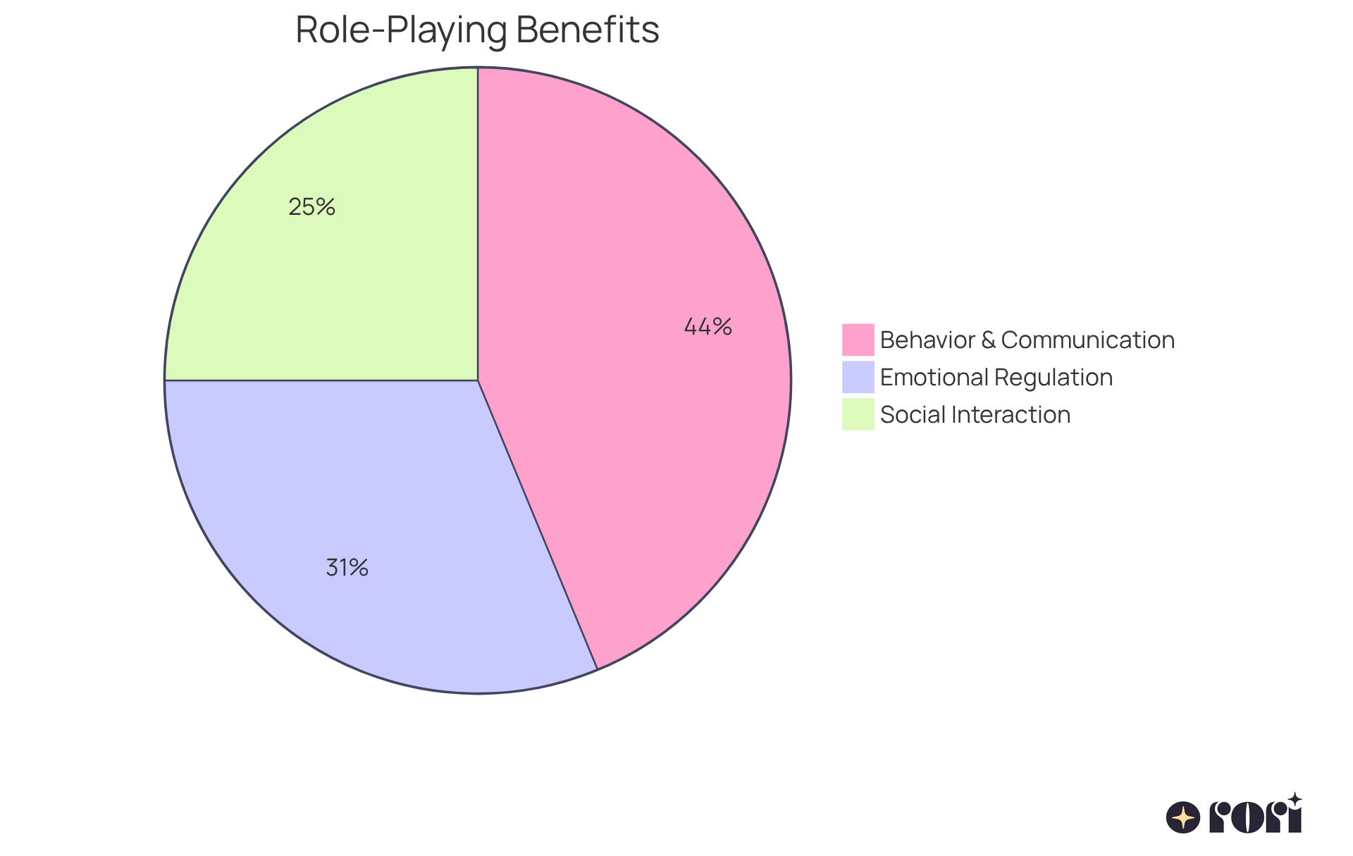 Each slice of the pie represents a different area of improvement due to role-playing interventions. The larger the slice, the more significant the improvement in that area. Each slice of the pie represents a different area of improvement due to role-playing interventions. The larger the slice, the more significant the improvement in that area.