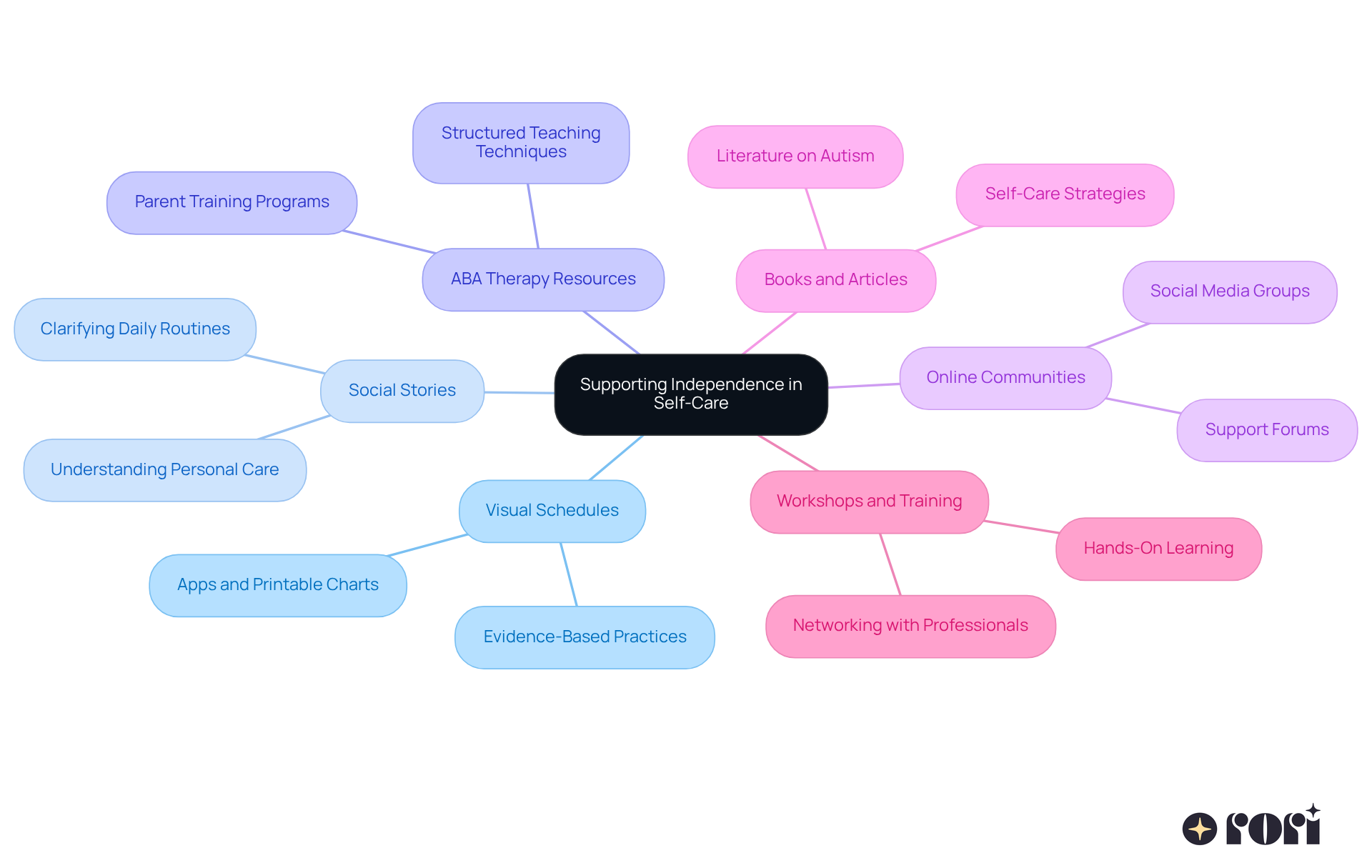 The center represents the main goal of promoting independence in self-care. Each branch shows a different resource or tool that can help achieve this goal, with further details available on the sub-branches.